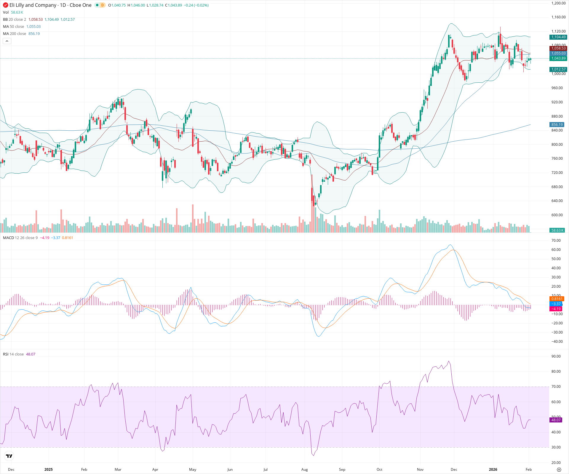Daily candlestick price chart for LLY as of 2026-02-03T15:04:34.318Z, showing 20-, 50-, and 200-period SMAs, Bollinger Bands, volume, MACD, RSI, and the current price line with top status bar.