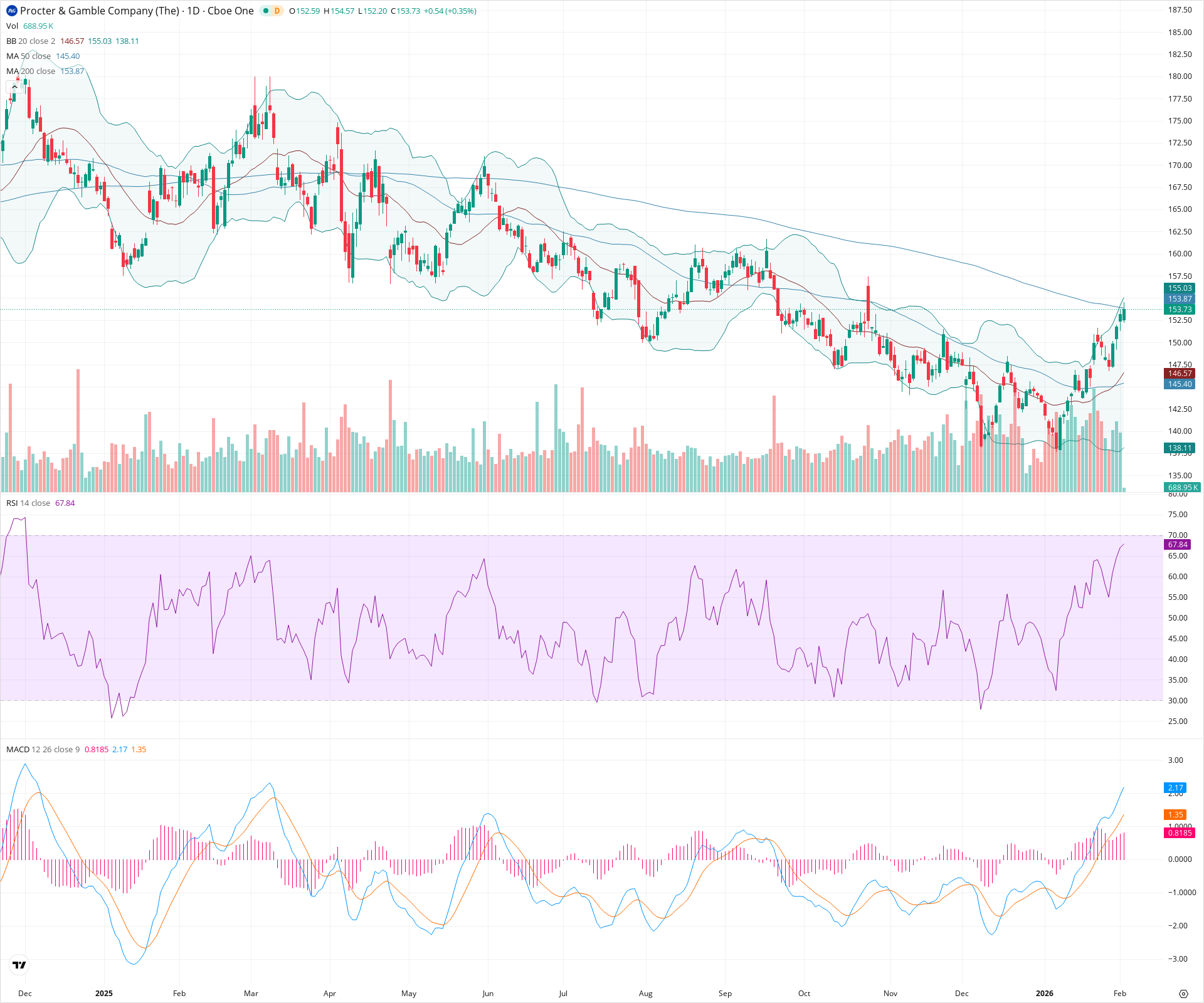 Daily candlestick price chart for PG as of 2026-02-03T15:07:47.116Z, showing 20-, 50-, and 200-period SMAs, Bollinger Bands, volume, MACD, RSI, and the current price line with top status bar.