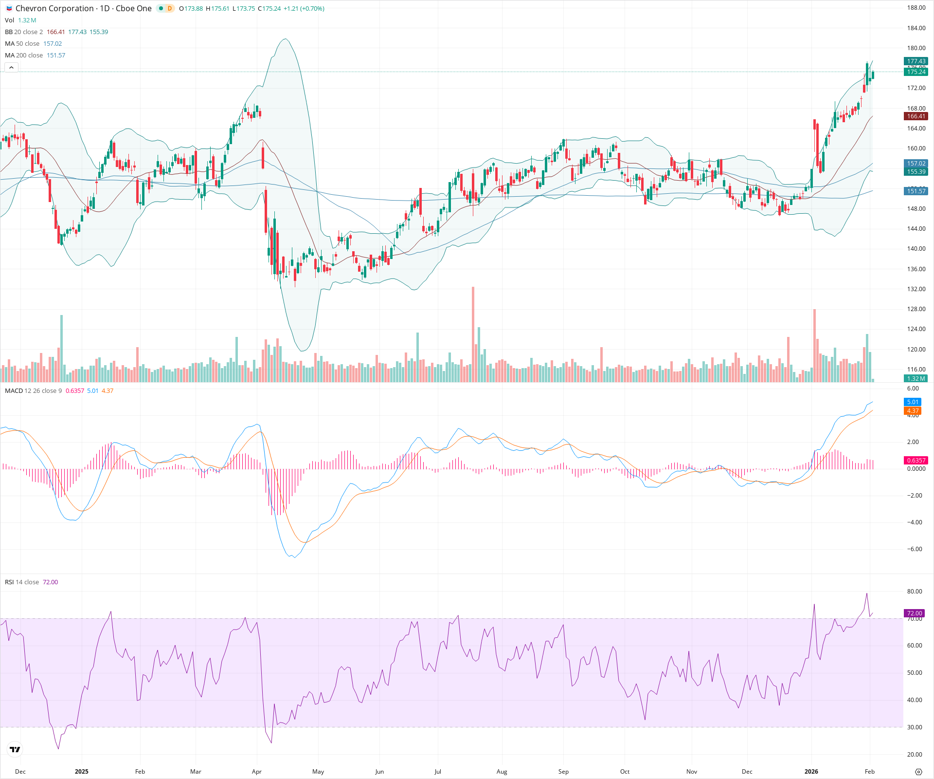 Daily candlestick price chart for CVX as of 2026-02-03T15:19:35.118Z, showing 20-, 50-, and 200-period SMAs, Bollinger Bands, volume, MACD, RSI, and the current price line with top status bar.