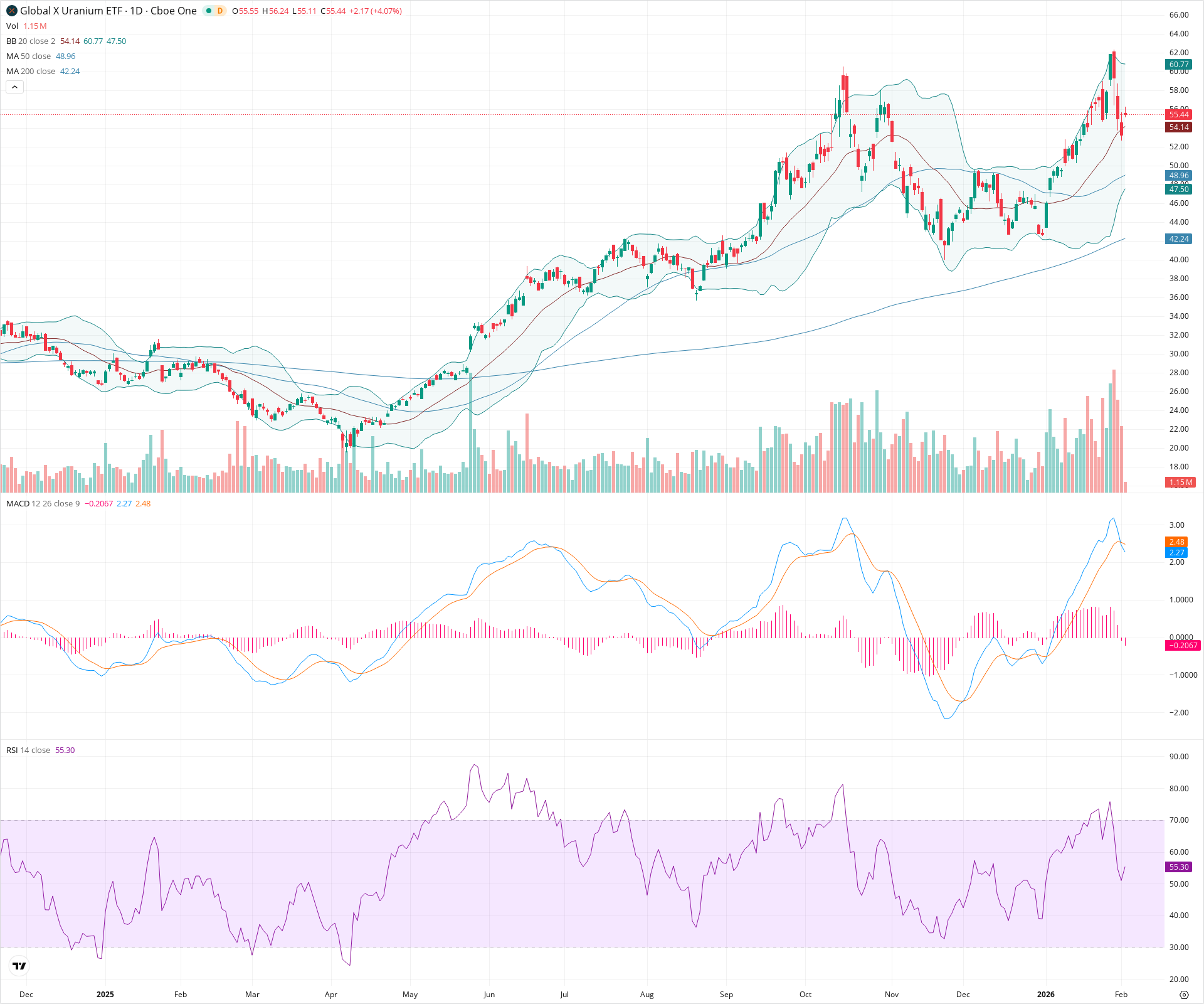 Daily candlestick price chart for URA as of 2026-02-03T15:17:45.817Z, showing 20-, 50-, and 200-period SMAs, Bollinger Bands, volume, MACD, RSI, and the current price line with top status bar.