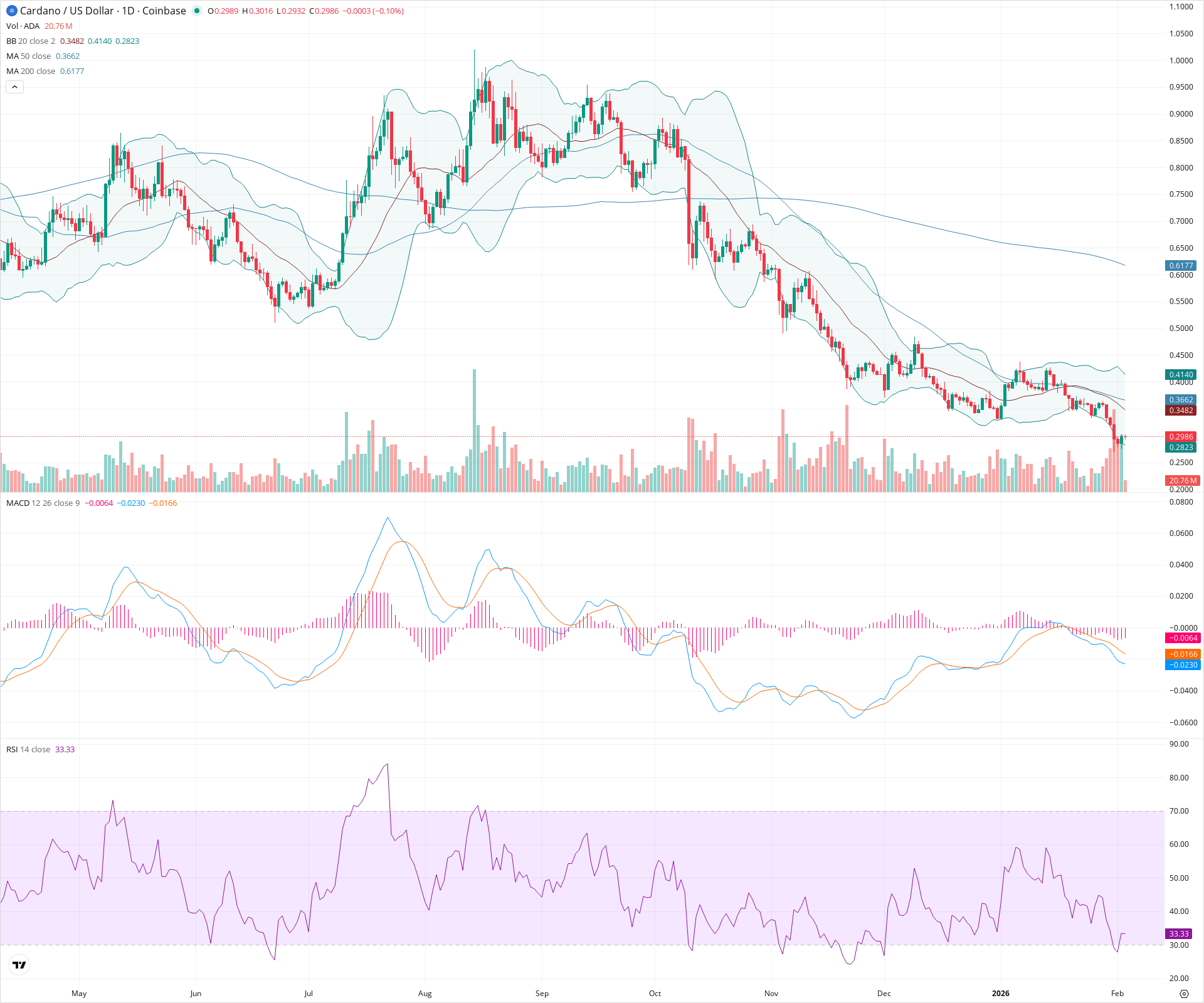 Daily candlestick price chart for ADA as of 2026-02-03T13:02:43.616Z, showing 20-, 50-, and 200-period SMAs, Bollinger Bands, volume, MACD, RSI, and the current price line with top status bar.