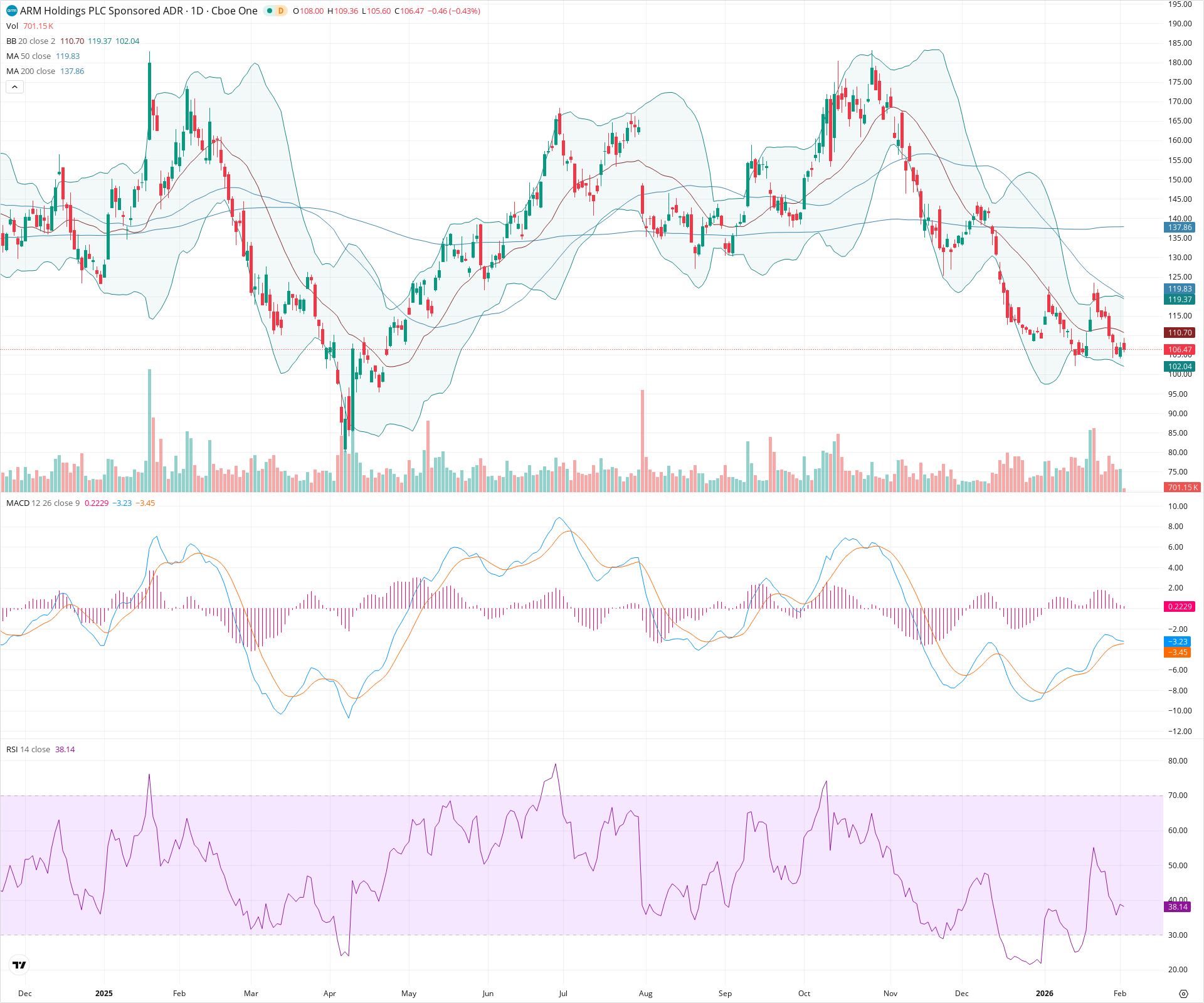 Daily candlestick price chart for ARM as of 2026-02-03T15:10:17.216Z, showing 20-, 50-, and 200-period SMAs, Bollinger Bands, volume, MACD, RSI, and the current price line with top status bar.