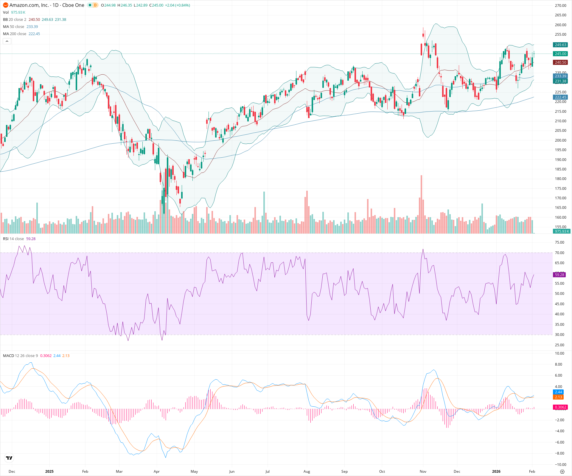 Daily candlestick price chart for AMZN as of 2026-02-03T15:03:15.918Z, showing 20-, 50-, and 200-period SMAs, Bollinger Bands, volume, MACD, RSI, and the current price line with top status bar.