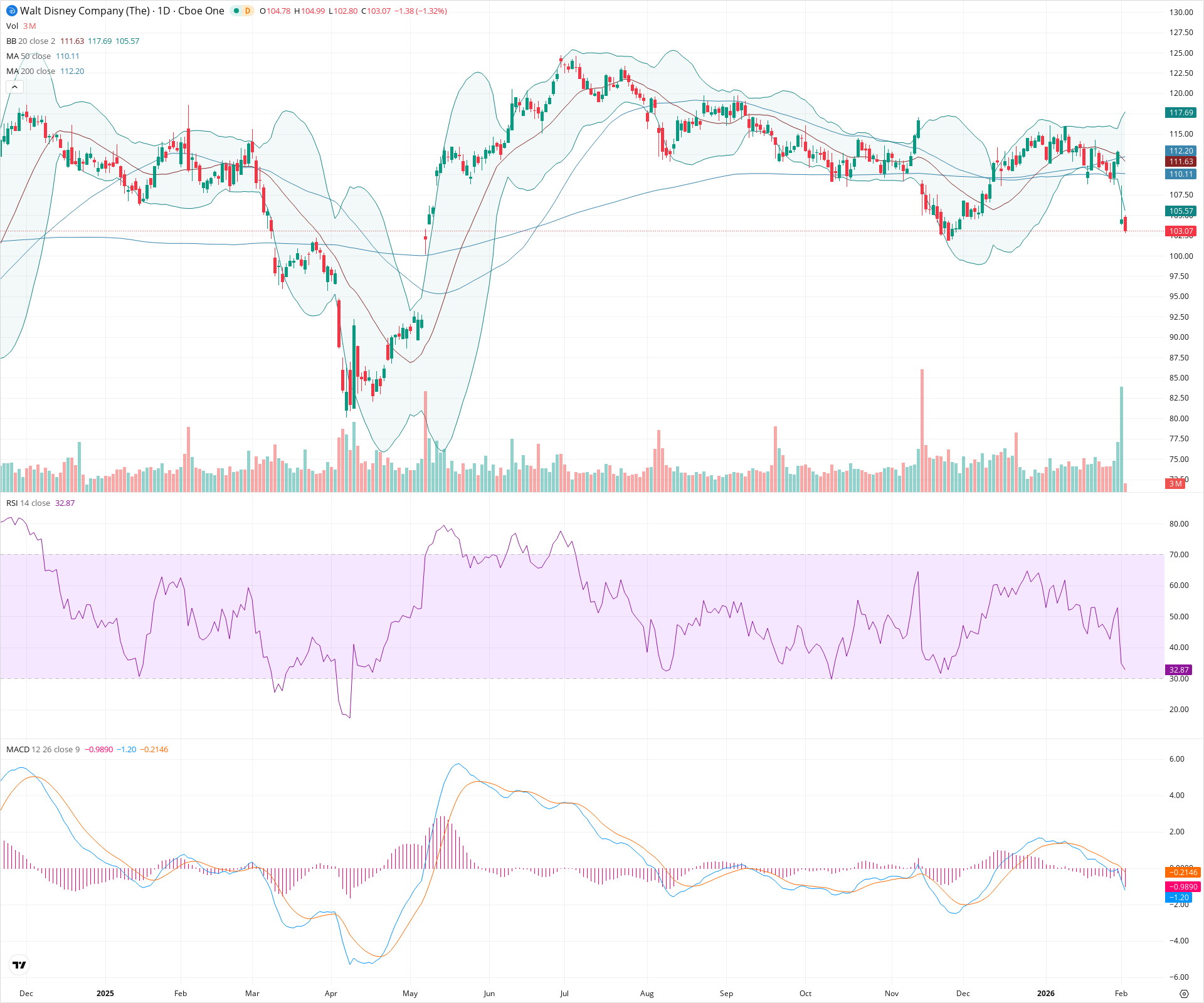 Daily candlestick price chart for DIS as of 2026-02-03T15:09:23.018Z, showing 20-, 50-, and 200-period SMAs, Bollinger Bands, volume, MACD, RSI, and the current price line with top status bar.