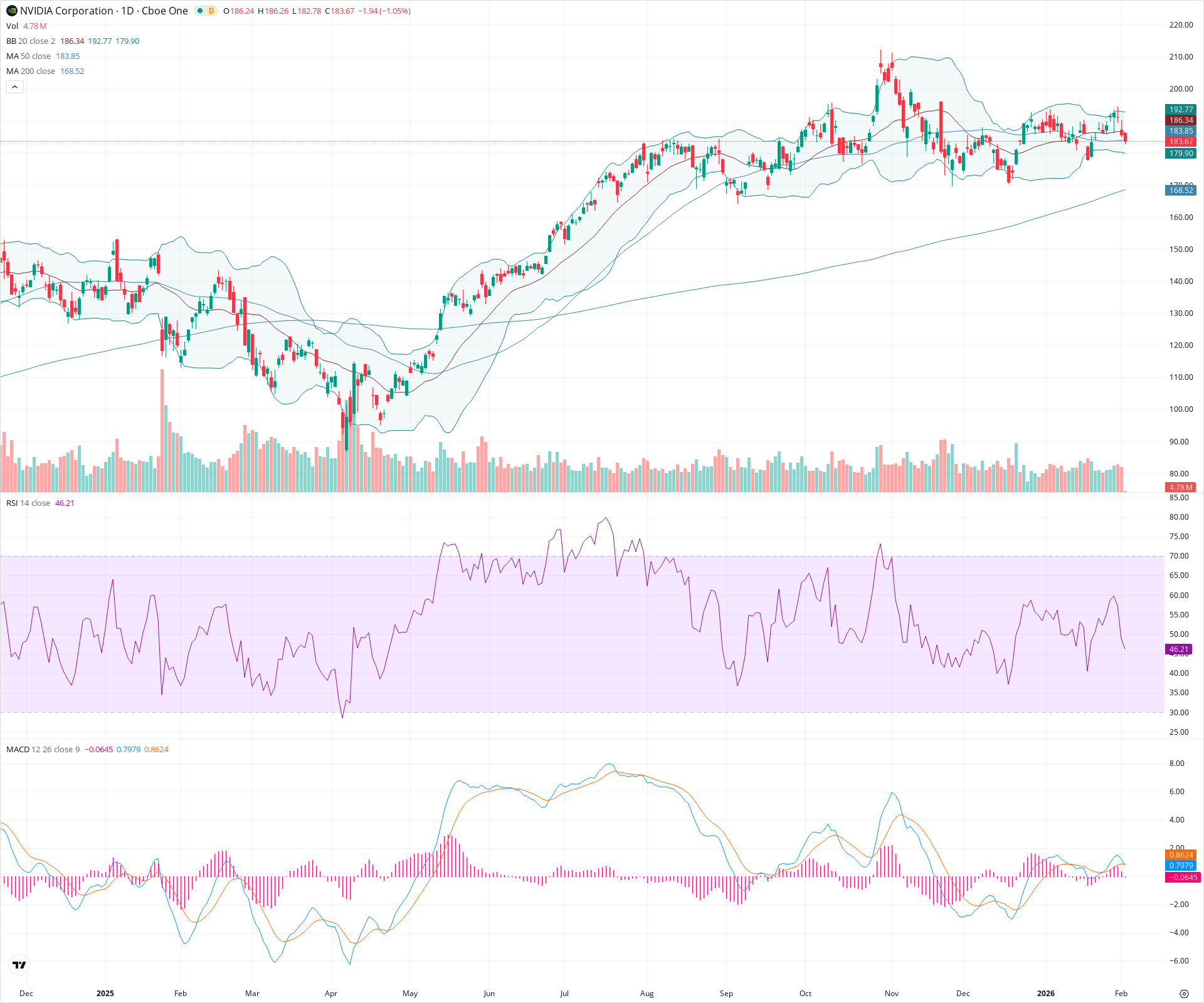 Daily candlestick price chart for NVDA as of 2026-02-03T15:01:47.818Z, showing 20-, 50-, and 200-period SMAs, Bollinger Bands, volume, MACD, RSI, and the current price line with top status bar.