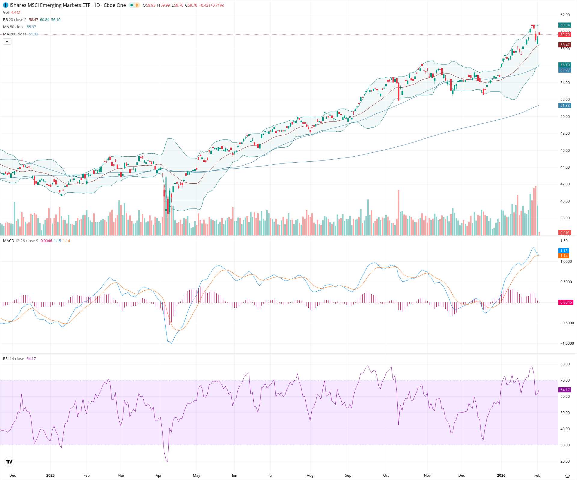 Daily candlestick price chart for EEM as of 2026-02-03T15:14:04.618Z, showing 20-, 50-, and 200-period SMAs, Bollinger Bands, volume, MACD, RSI, and the current price line with top status bar.