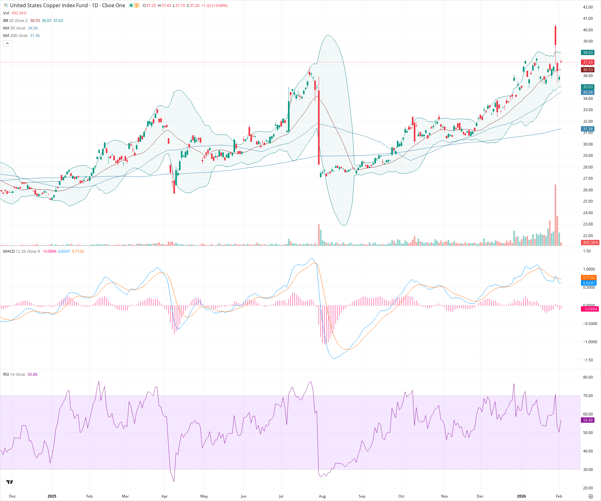 Daily candlestick price chart for CPER as of 2026-02-03T15:21:46.518Z, showing 20-, 50-, and 200-period SMAs, Bollinger Bands, volume, MACD, RSI, and the current price line with top status bar.