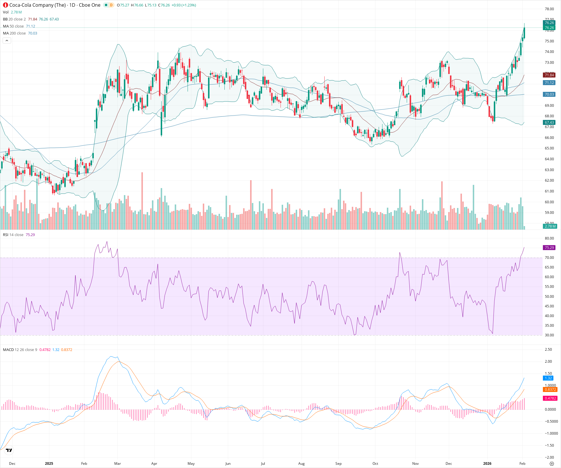 Daily candlestick price chart for KO as of 2026-02-03T15:08:17.017Z, showing 20-, 50-, and 200-period SMAs, Bollinger Bands, volume, MACD, RSI, and the current price line with top status bar.