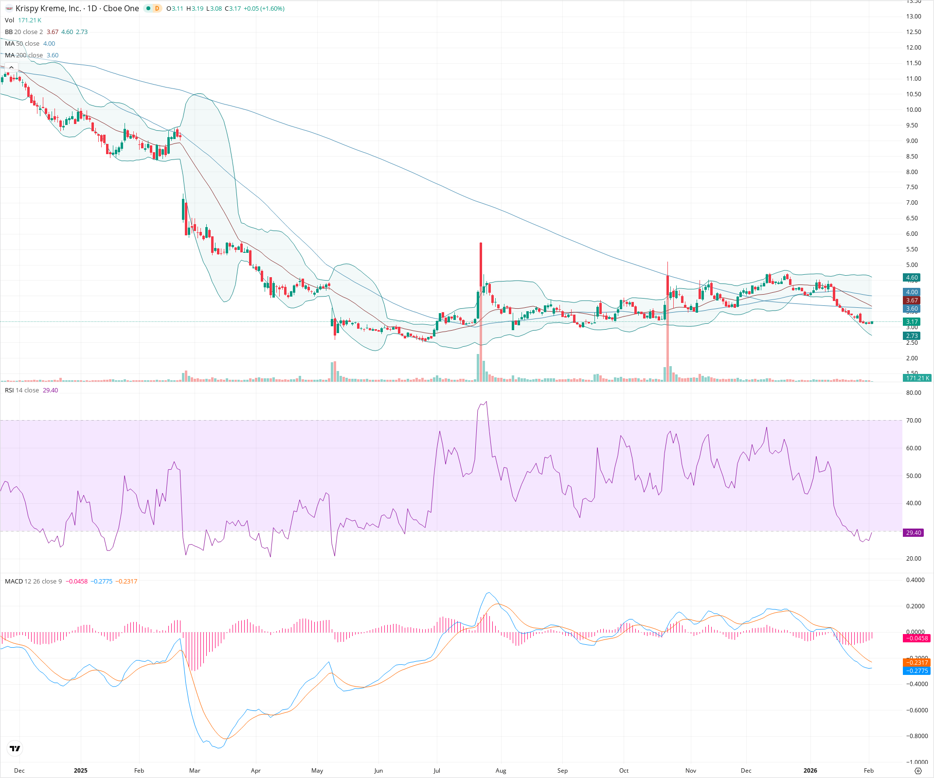 Daily candlestick price chart for DNUT as of 2026-02-03T15:19:00.417Z, showing 20-, 50-, and 200-period SMAs, Bollinger Bands, volume, MACD, RSI, and the current price line with top status bar.