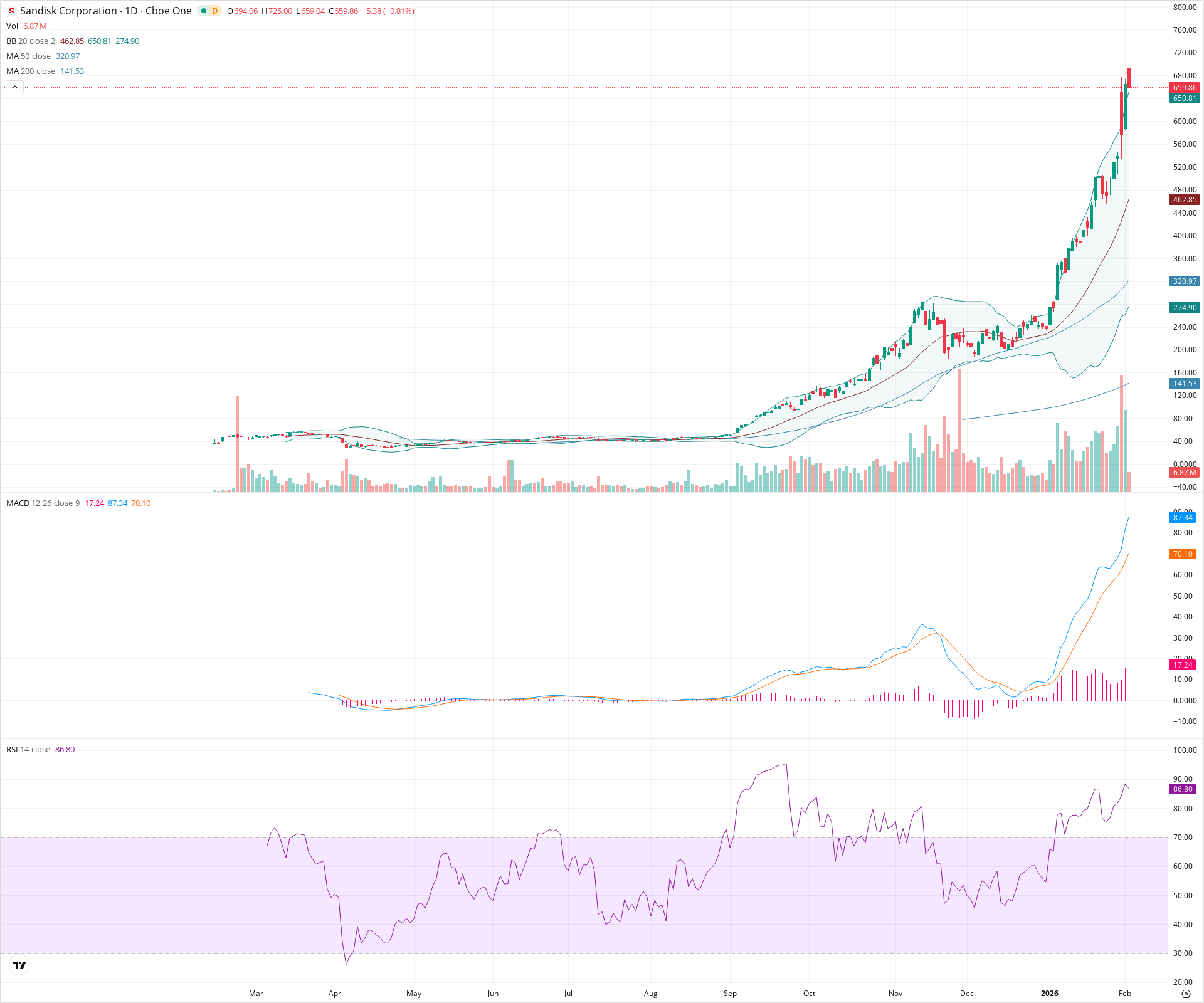 Daily candlestick price chart for SNDK as of 2026-02-03T15:12:18.219Z, showing 20-, 50-, and 200-period SMAs, Bollinger Bands, volume, MACD, RSI, and the current price line with top status bar.