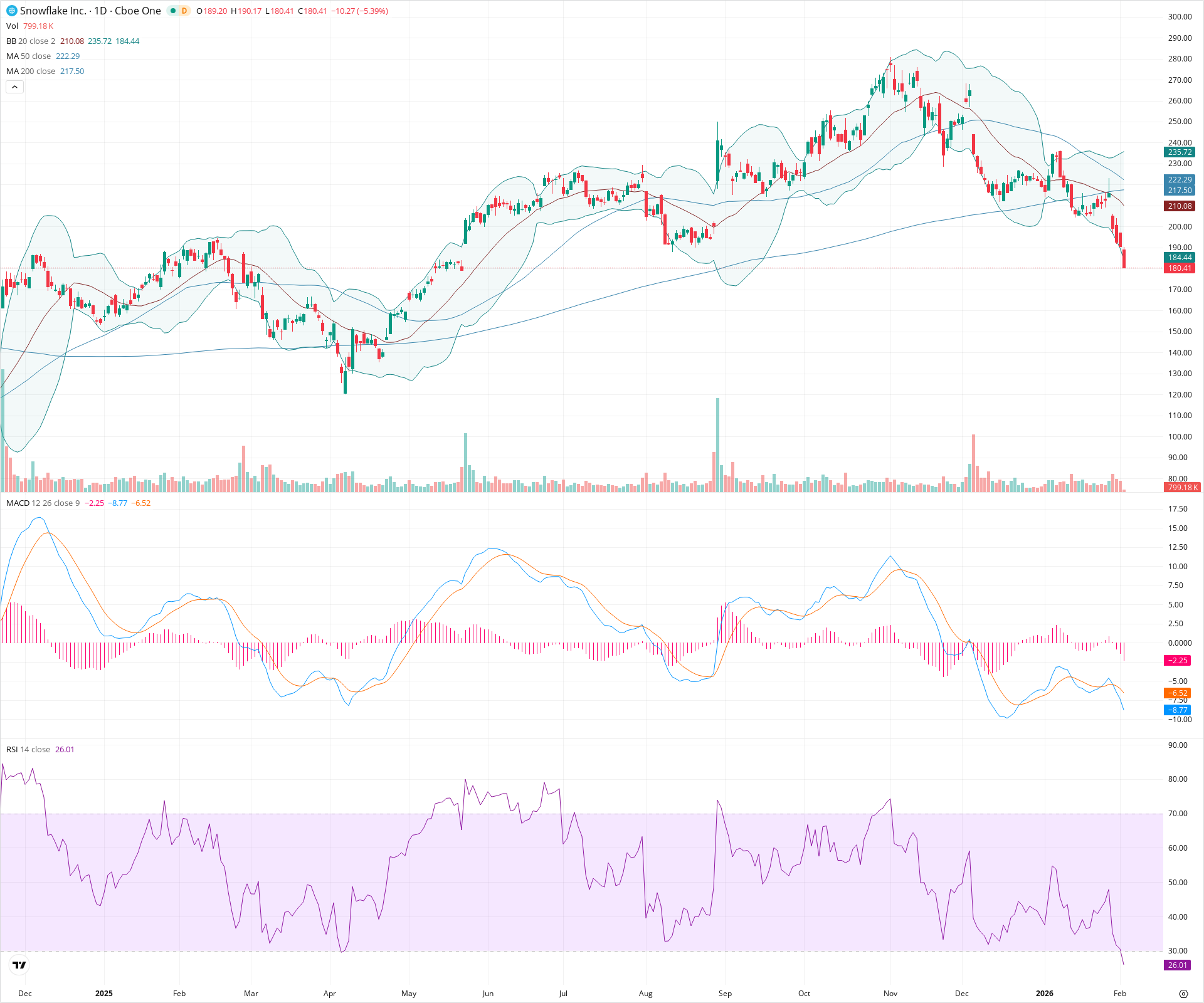 Daily candlestick price chart for SNOW as of 2026-02-03T15:11:14.317Z, showing 20-, 50-, and 200-period SMAs, Bollinger Bands, volume, MACD, RSI, and the current price line with top status bar.