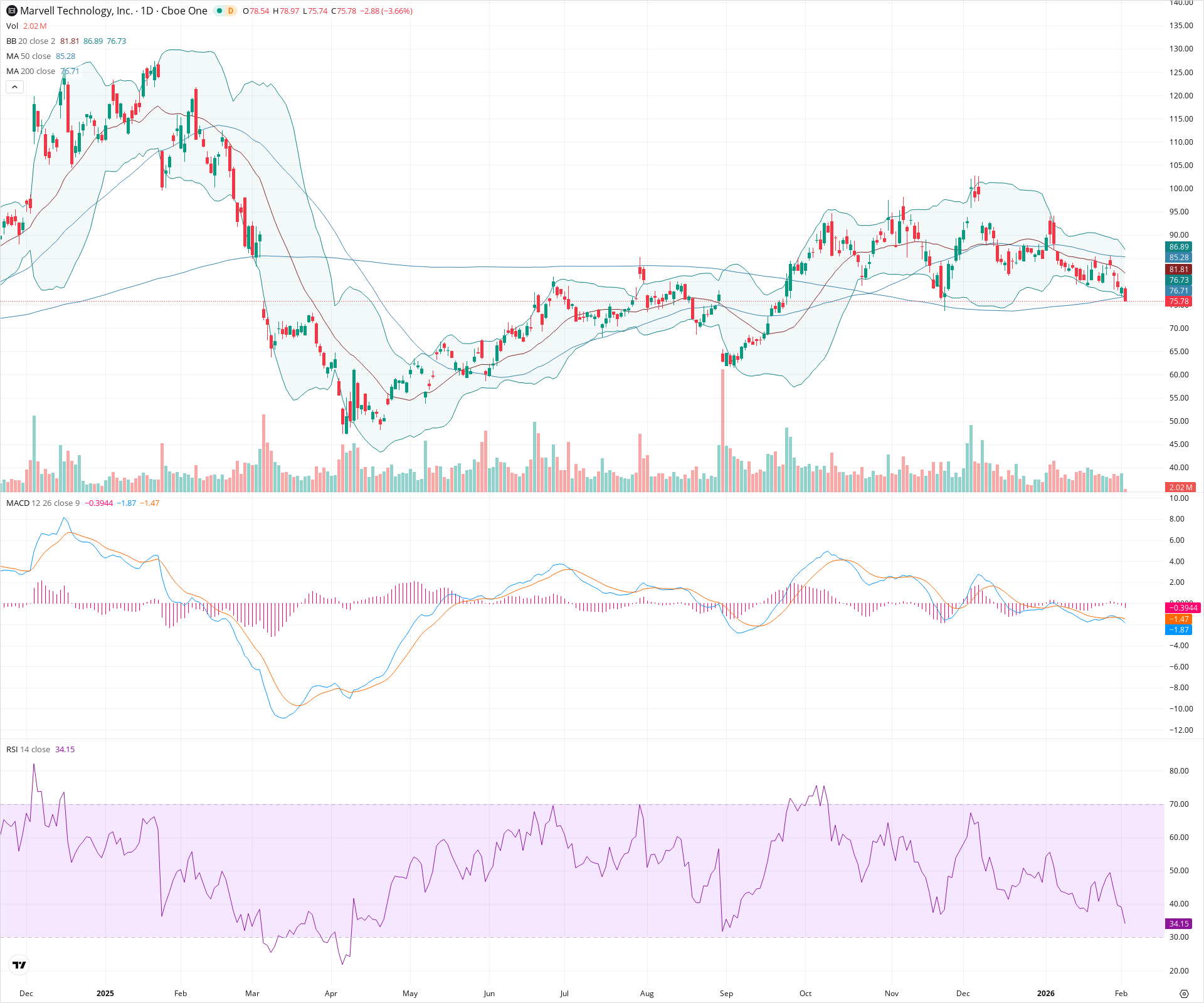 Daily candlestick price chart for MRVL as of 2026-02-03T15:11:43.117Z, showing 20-, 50-, and 200-period SMAs, Bollinger Bands, volume, MACD, RSI, and the current price line with top status bar.