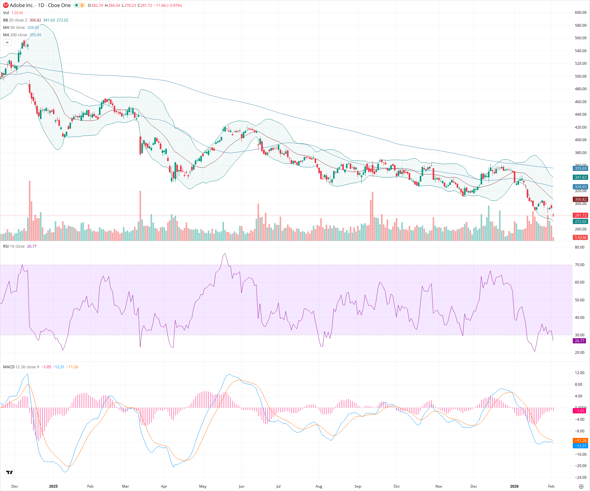 Daily candlestick price chart for ADBE as of 2026-02-03T15:08:46.222Z, showing 20-, 50-, and 200-period SMAs, Bollinger Bands, volume, MACD, RSI, and the current price line with top status bar.