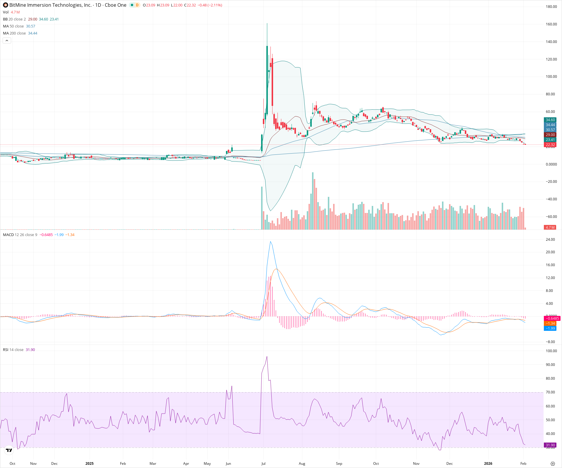 Daily candlestick price chart for BMNR as of 2026-02-03T15:21:27.219Z, showing 20-, 50-, and 200-period SMAs, Bollinger Bands, volume, MACD, RSI, and the current price line with top status bar.