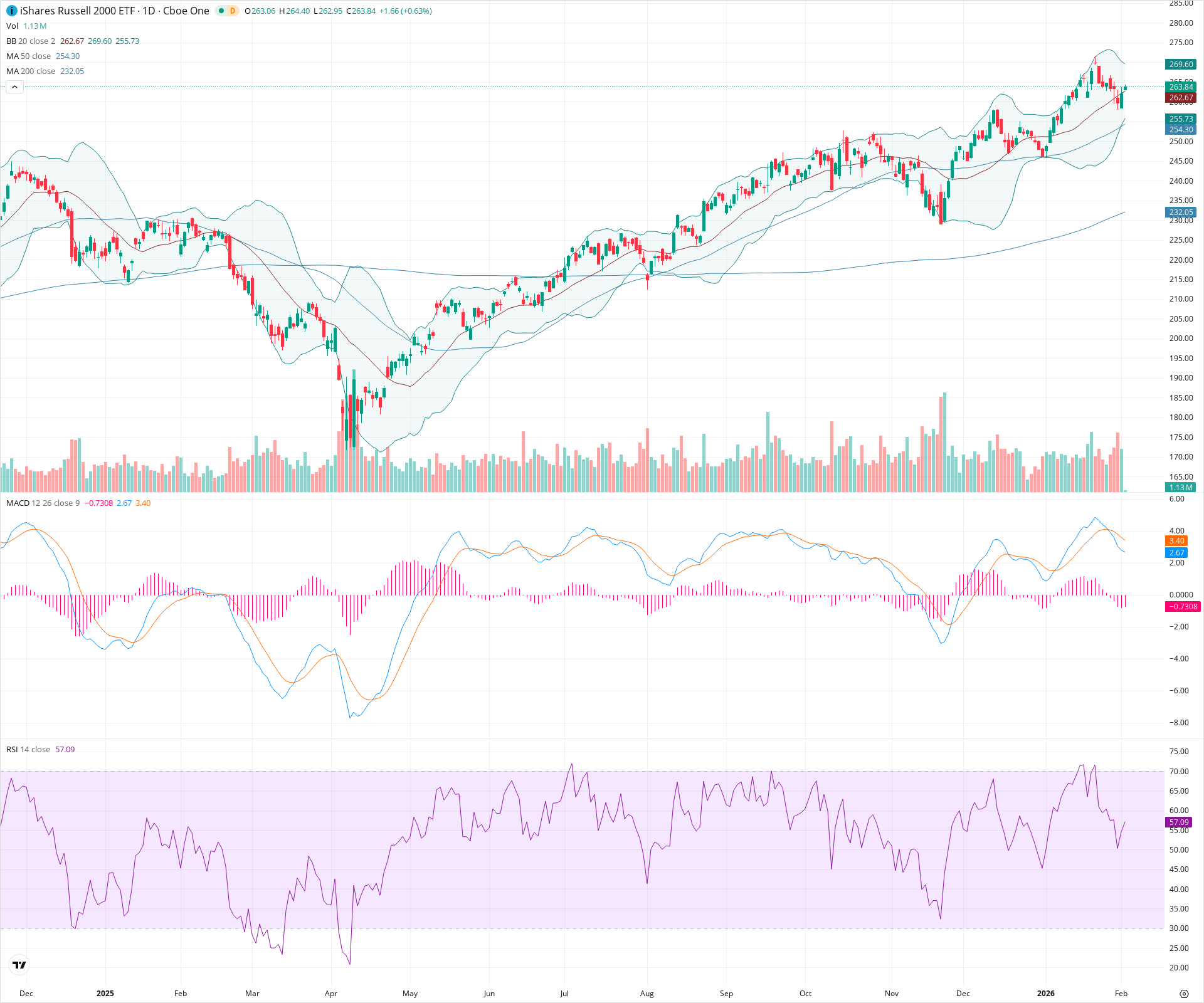 Daily candlestick price chart for IWM as of 2026-02-03T15:02:46.720Z, showing 20-, 50-, and 200-period SMAs, Bollinger Bands, volume, MACD, RSI, and the current price line with top status bar.