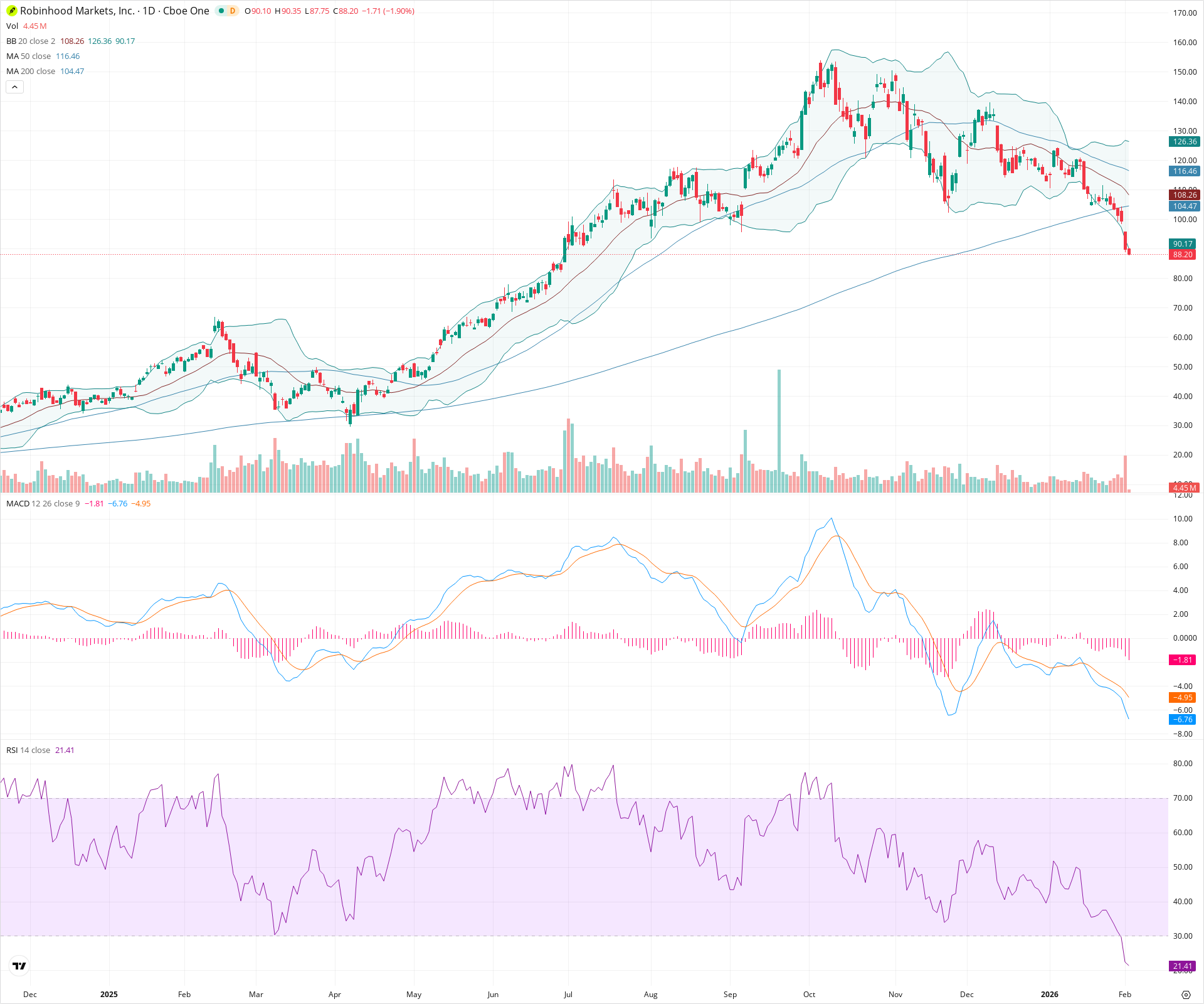 Daily candlestick price chart for HOOD as of 2026-02-03T15:10:40.317Z, showing 20-, 50-, and 200-period SMAs, Bollinger Bands, volume, MACD, RSI, and the current price line with top status bar.