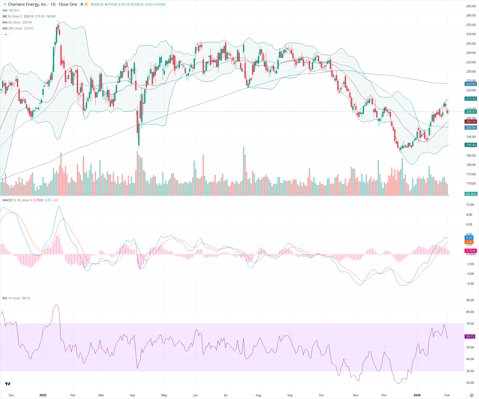 Daily candlestick price chart for LNG as of 2026-02-03T15:12:58.017Z, showing 20-, 50-, and 200-period SMAs, Bollinger Bands, volume, MACD, RSI, and the current price line with top status bar.