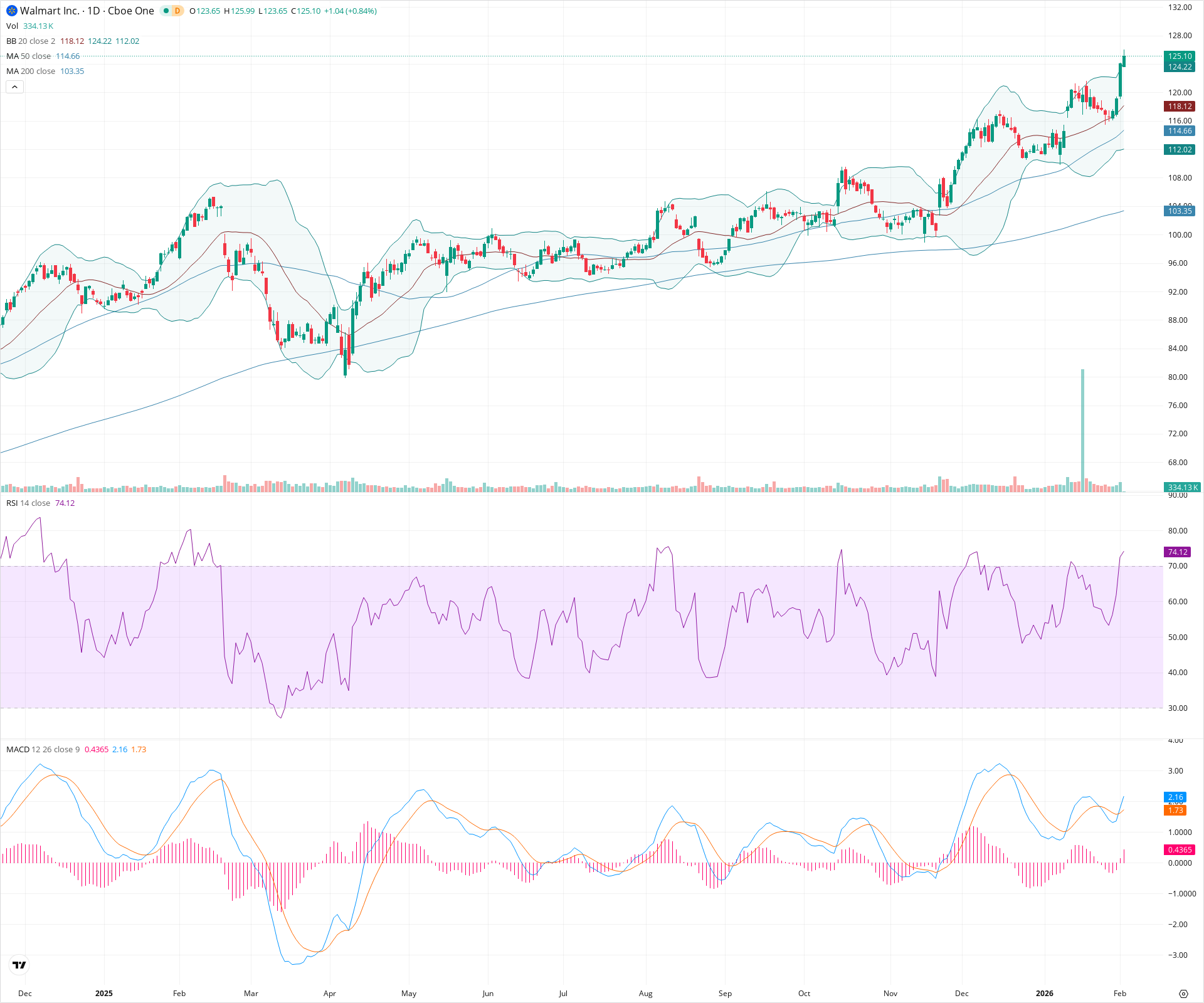 Daily candlestick price chart for WMT as of 2026-02-03T15:05:16.317Z, showing 20-, 50-, and 200-period SMAs, Bollinger Bands, volume, MACD, RSI, and the current price line with top status bar.