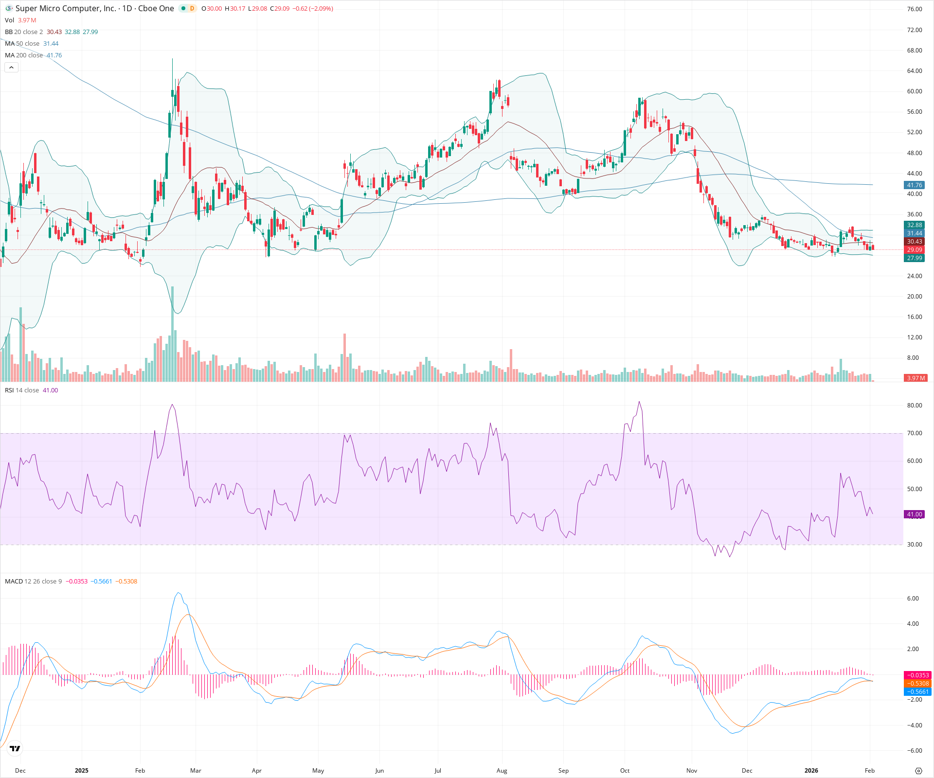 Daily candlestick price chart for SMCI as of 2026-02-03T15:14:48.716Z, showing 20-, 50-, and 200-period SMAs, Bollinger Bands, volume, MACD, RSI, and the current price line with top status bar.