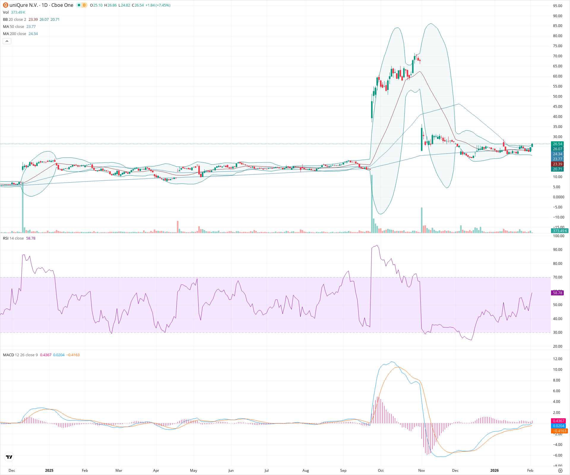Daily candlestick price chart for QURE as of 2026-02-03T15:19:35.117Z, showing 20-, 50-, and 200-period SMAs, Bollinger Bands, volume, MACD, RSI, and the current price line with top status bar.