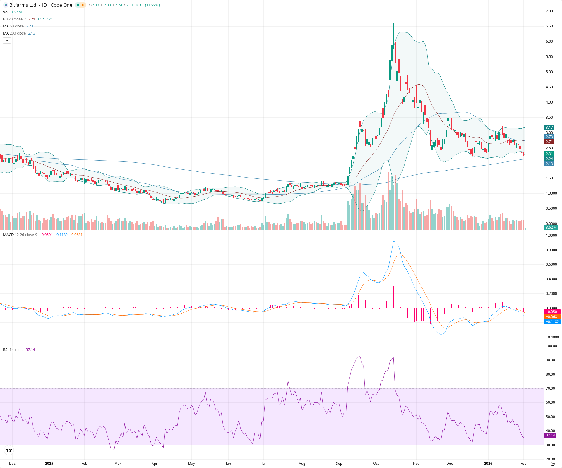 Daily candlestick price chart for BITF as of 2026-02-03T15:18:17.116Z, showing 20-, 50-, and 200-period SMAs, Bollinger Bands, volume, MACD, RSI, and the current price line with top status bar.