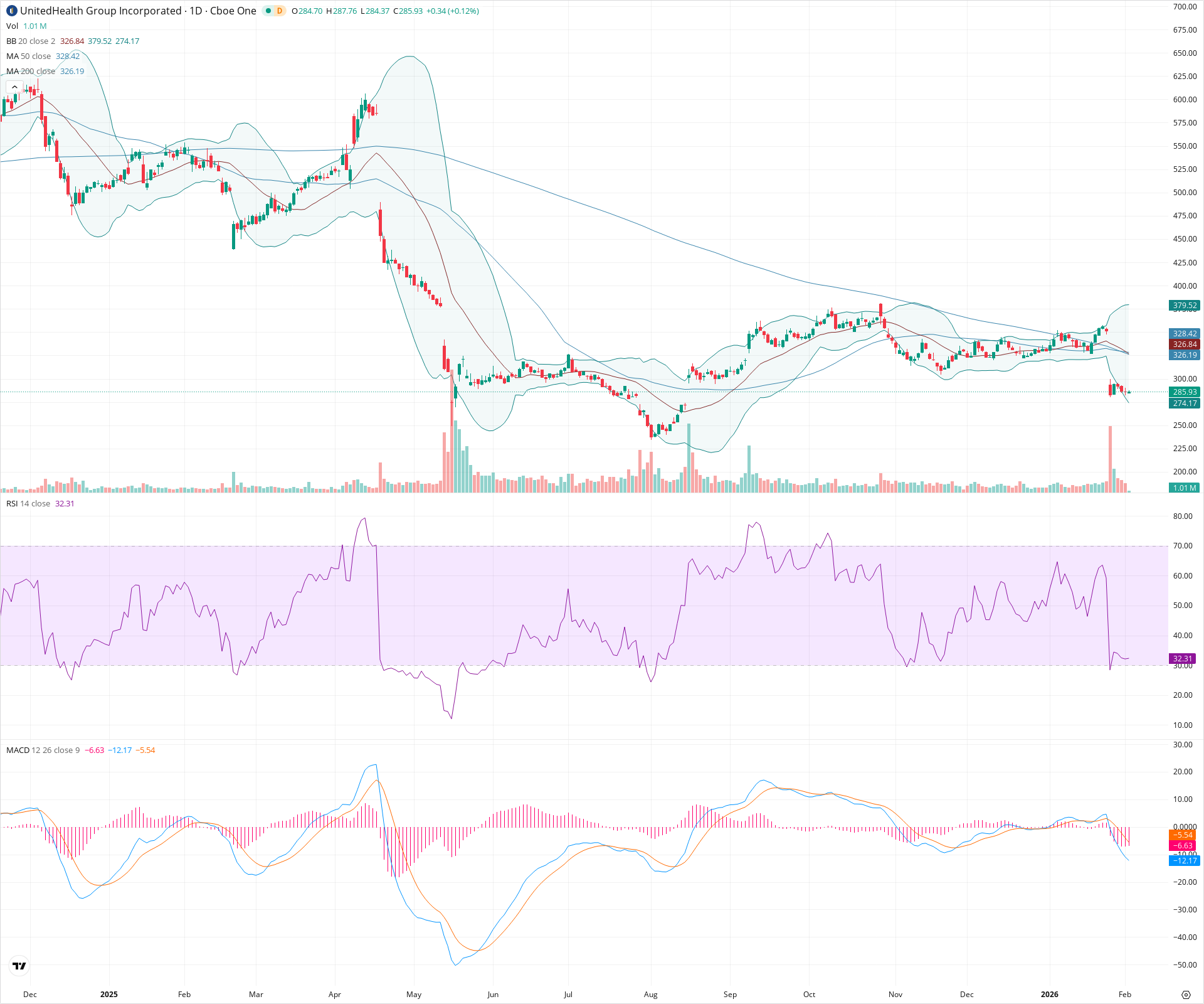 Daily candlestick price chart for UNH as of 2026-02-03T15:07:55.817Z, showing 20-, 50-, and 200-period SMAs, Bollinger Bands, volume, MACD, RSI, and the current price line with top status bar.