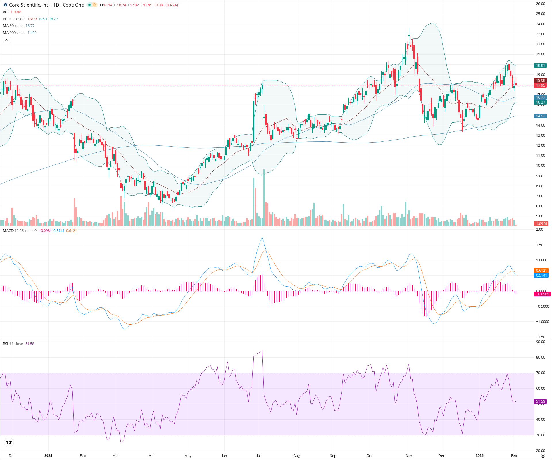 Daily candlestick price chart for CORZ as of 2026-02-03T15:17:15.016Z, showing 20-, 50-, and 200-period SMAs, Bollinger Bands, volume, MACD, RSI, and the current price line with top status bar.