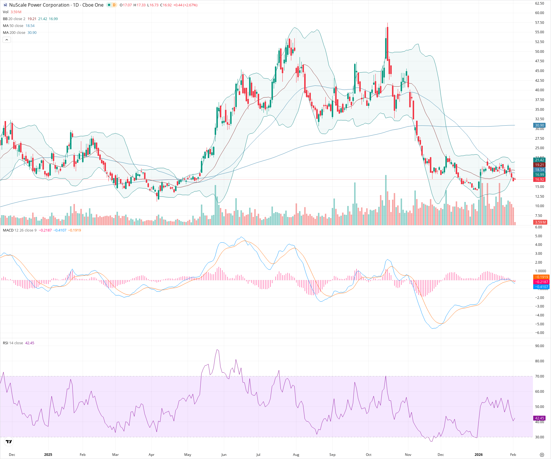 Daily candlestick price chart for SMR as of 2026-02-03T15:18:35.016Z, showing 20-, 50-, and 200-period SMAs, Bollinger Bands, volume, MACD, RSI, and the current price line with top status bar.