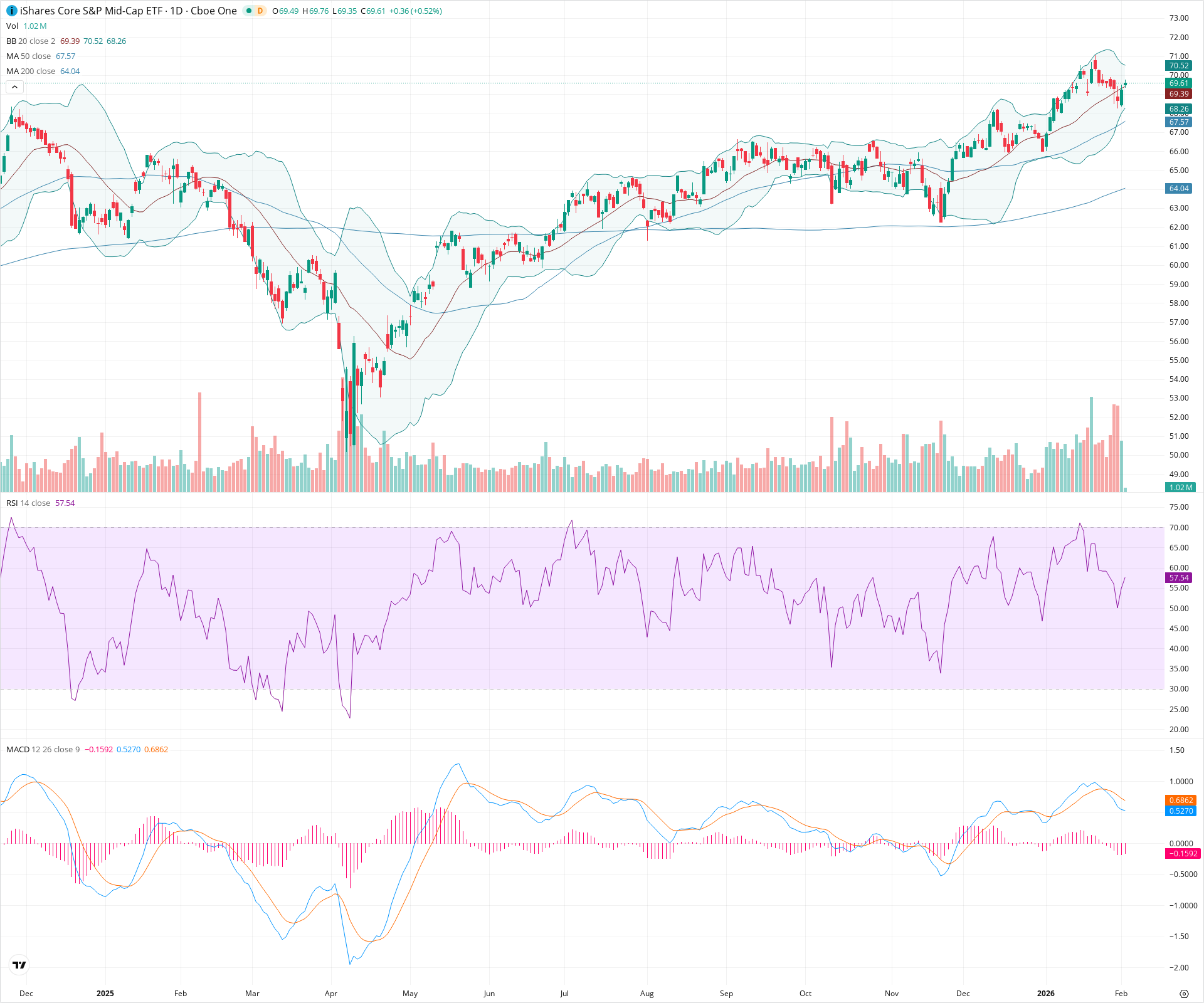 Daily candlestick price chart for IJH as of 2026-02-03T15:02:51.117Z, showing 20-, 50-, and 200-period SMAs, Bollinger Bands, volume, MACD, RSI, and the current price line with top status bar.