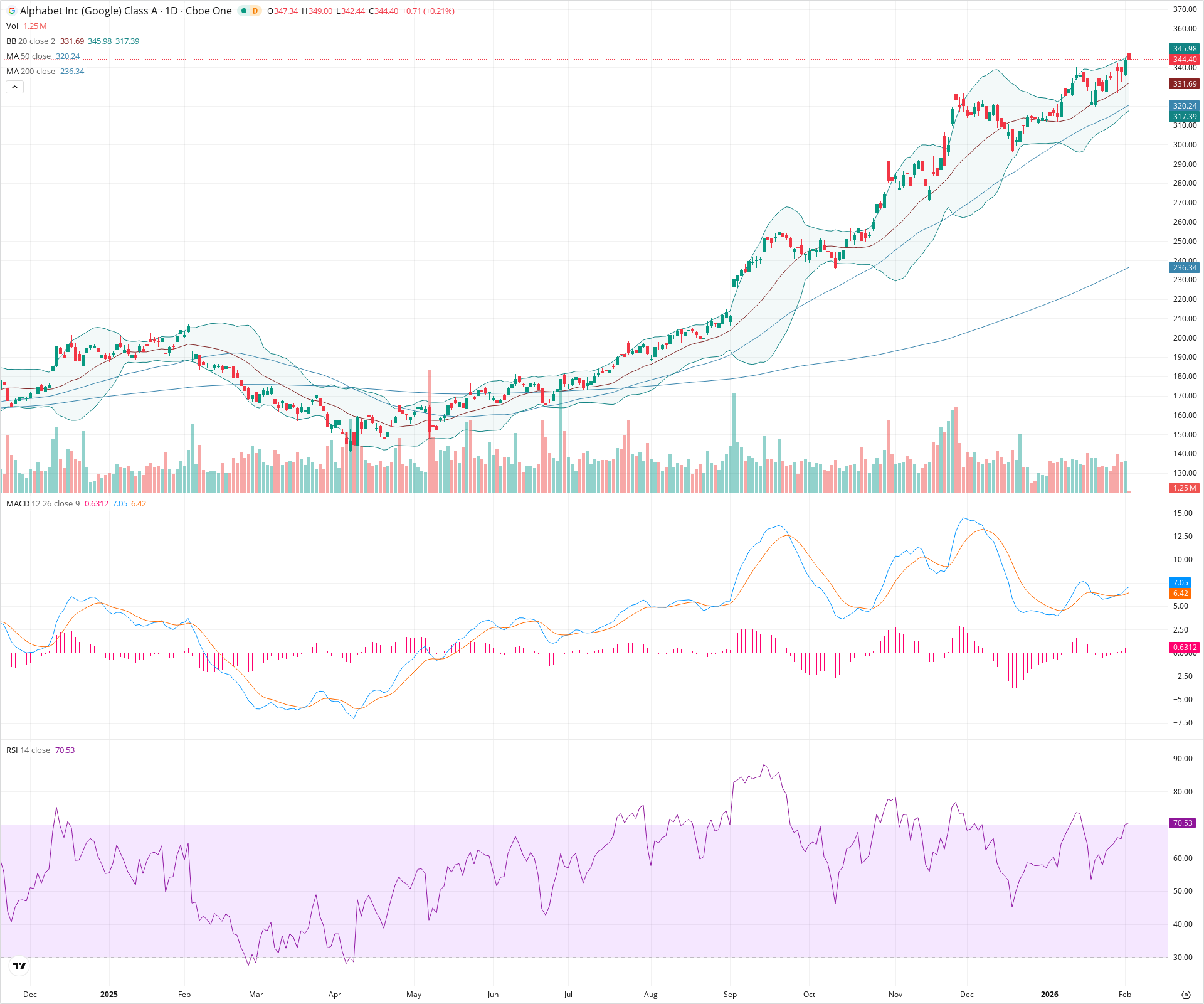 Daily candlestick price chart for GOOGL as of 2026-02-03T15:02:21.418Z, showing 20-, 50-, and 200-period SMAs, Bollinger Bands, volume, MACD, RSI, and the current price line with top status bar.