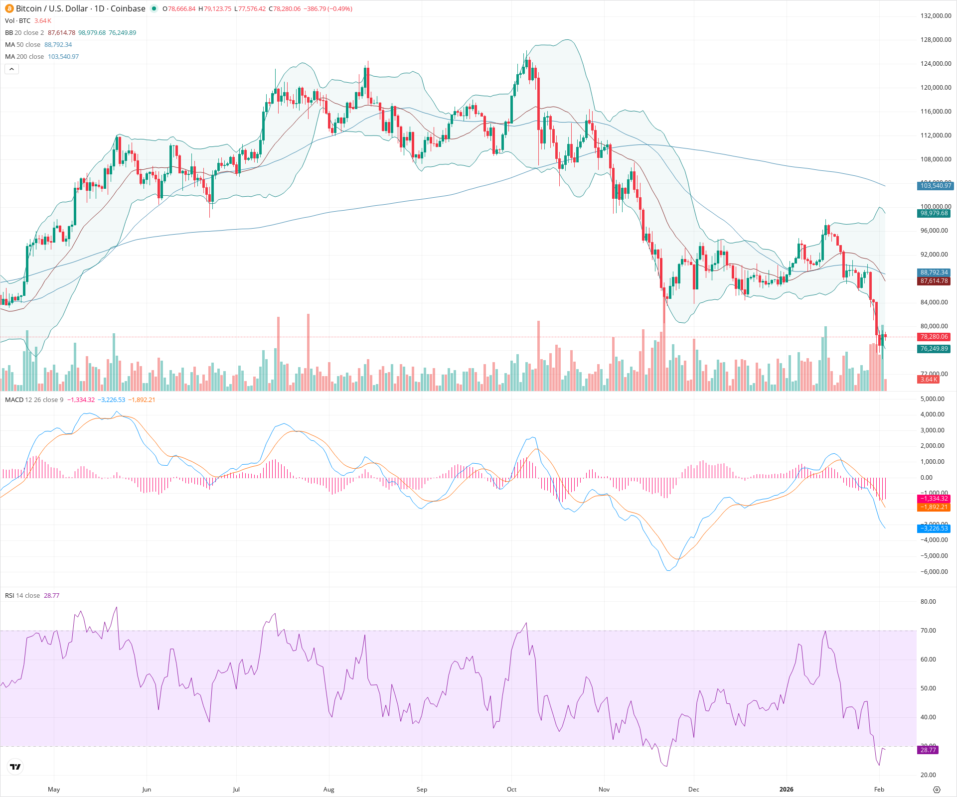 Daily candlestick price chart for BTC as of 2026-02-03T13:01:48.518Z, showing 20-, 50-, and 200-period SMAs, Bollinger Bands, volume, MACD, RSI, and the current price line with top status bar.