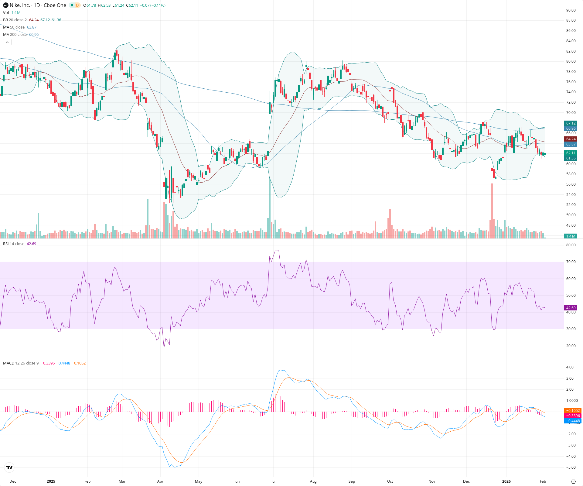 Daily candlestick price chart for NKE as of 2026-02-03T15:11:16.917Z, showing 20-, 50-, and 200-period SMAs, Bollinger Bands, volume, MACD, RSI, and the current price line with top status bar.