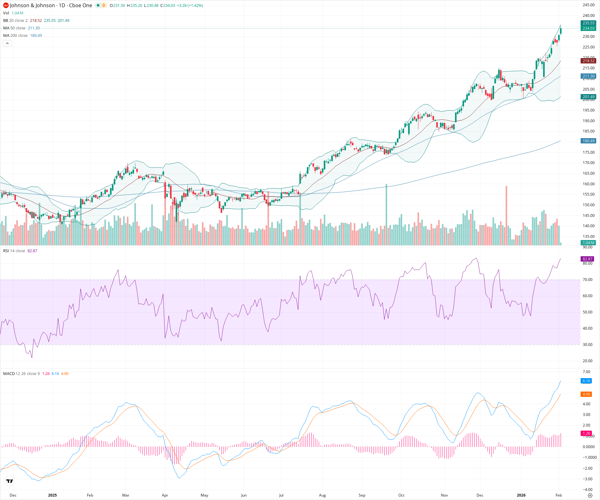 Daily candlestick price chart for JNJ as of 2026-02-03T15:07:06.917Z, showing 20-, 50-, and 200-period SMAs, Bollinger Bands, volume, MACD, RSI, and the current price line with top status bar.