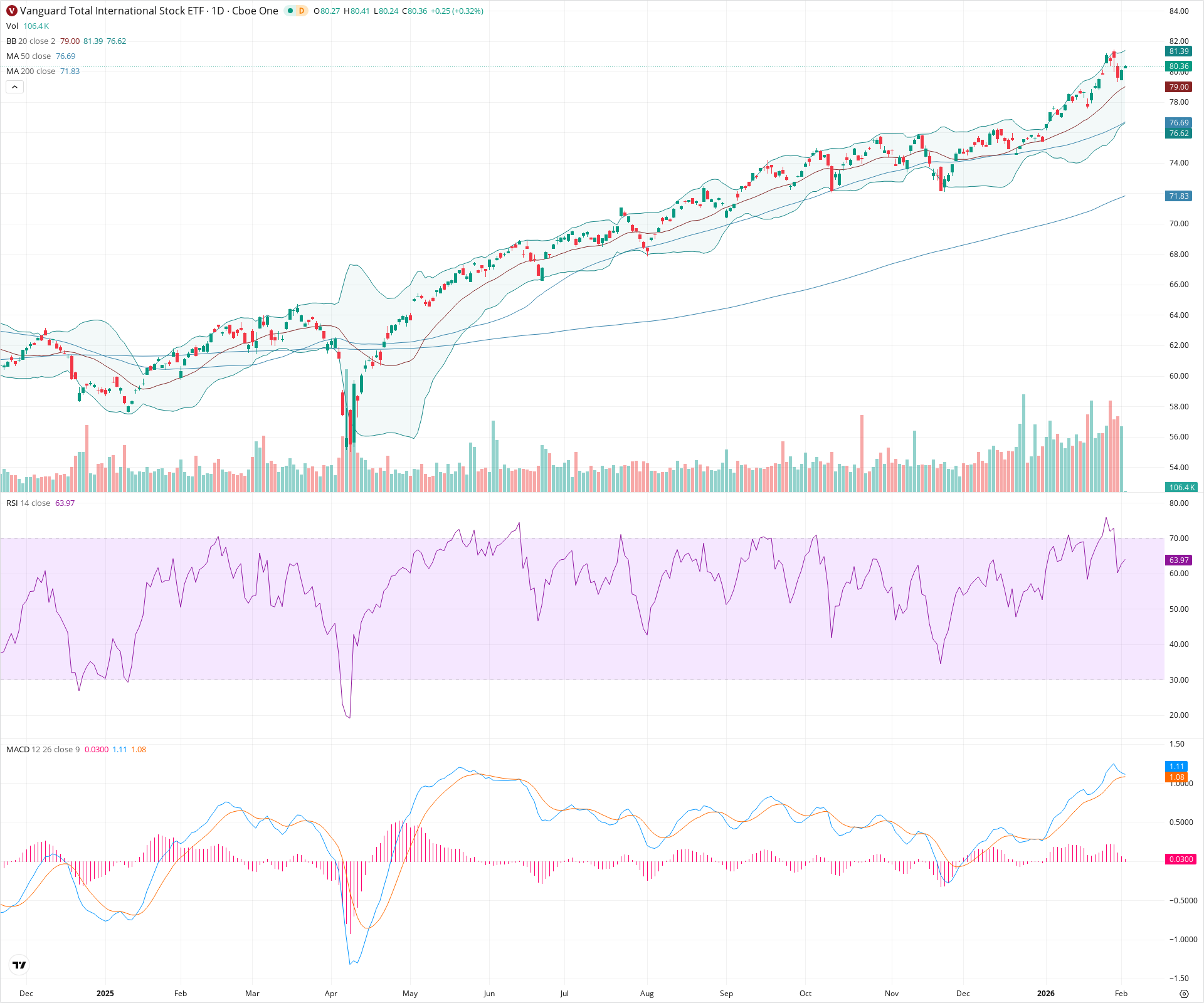 Daily candlestick price chart for VXUS as of 2026-02-03T15:01:51.618Z, showing 20-, 50-, and 200-period SMAs, Bollinger Bands, volume, MACD, RSI, and the current price line with top status bar.