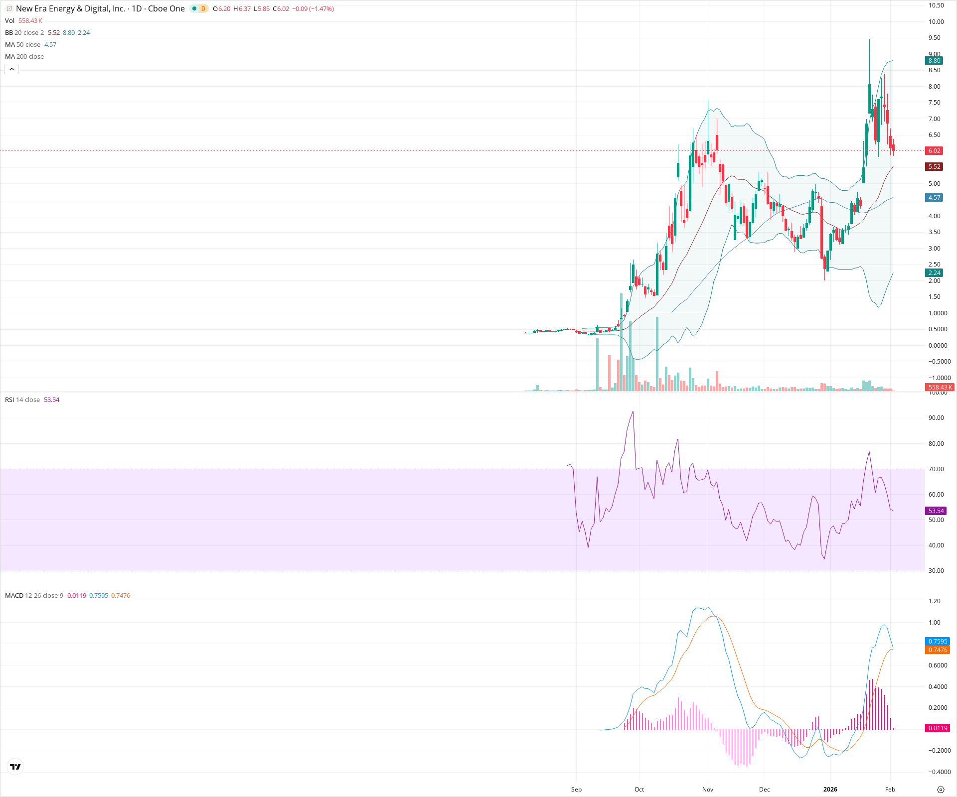 Daily candlestick price chart for NUAI as of 2026-02-03T15:21:04.517Z, showing 20-, 50-, and 200-period SMAs, Bollinger Bands, volume, MACD, RSI, and the current price line with top status bar.