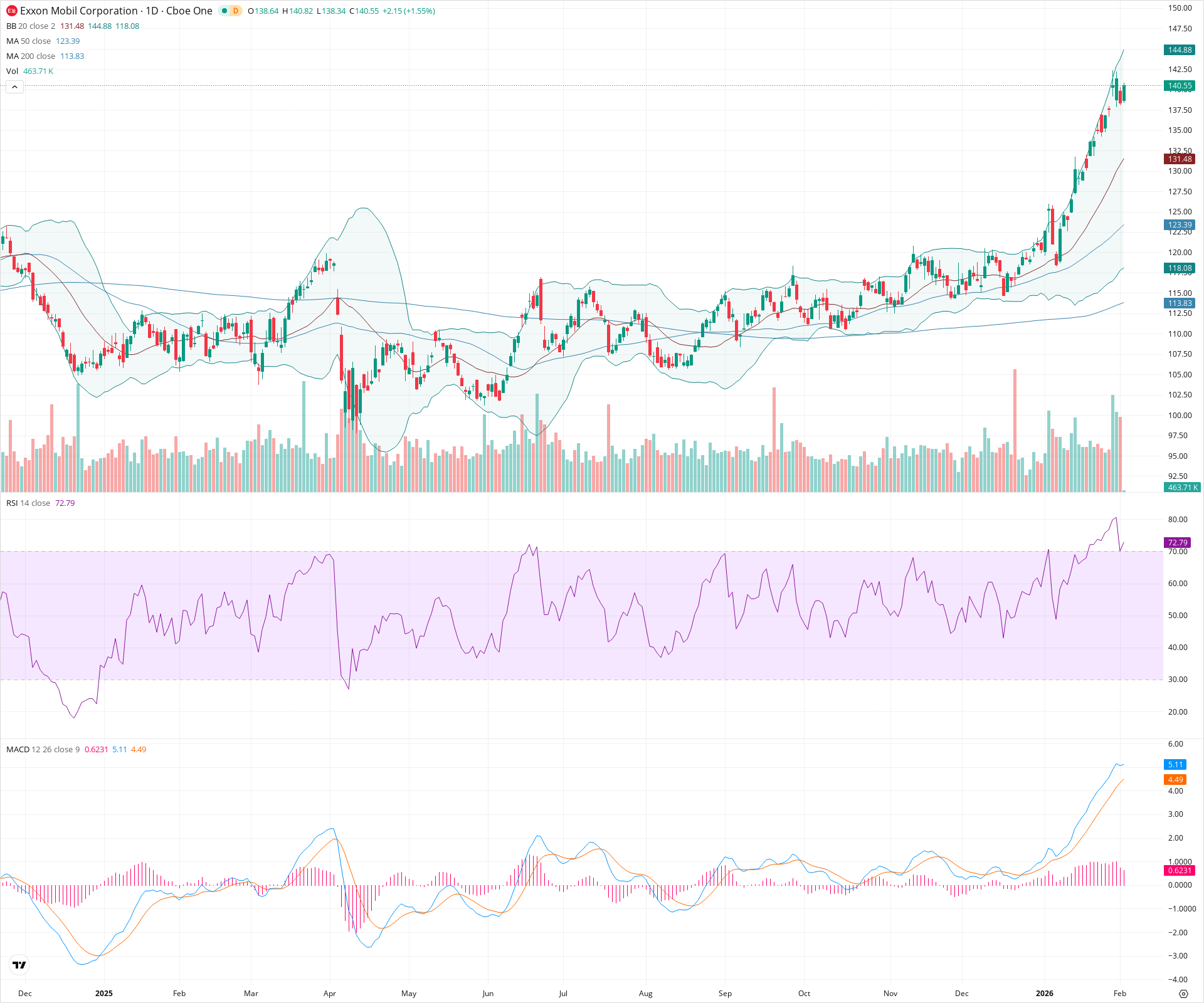 Daily candlestick price chart for XOM as of 2026-02-03T15:05:45.817Z, showing 20-, 50-, and 200-period SMAs, Bollinger Bands, volume, MACD, RSI, and the current price line with top status bar.