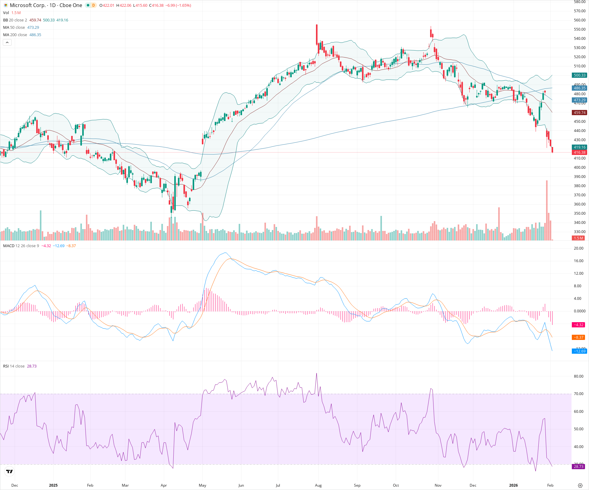 Daily candlestick price chart for MSFT as of 2026-02-03T15:02:48.318Z, showing 20-, 50-, and 200-period SMAs, Bollinger Bands, volume, MACD, RSI, and the current price line with top status bar.