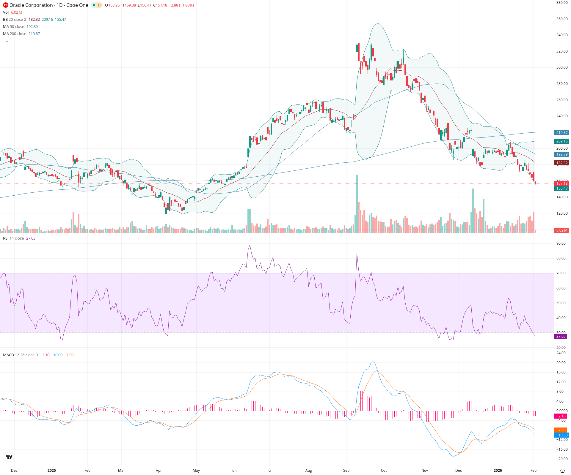 Daily candlestick price chart for ORCL as of 2026-02-03T15:08:16.517Z, showing 20-, 50-, and 200-period SMAs, Bollinger Bands, volume, MACD, RSI, and the current price line with top status bar.