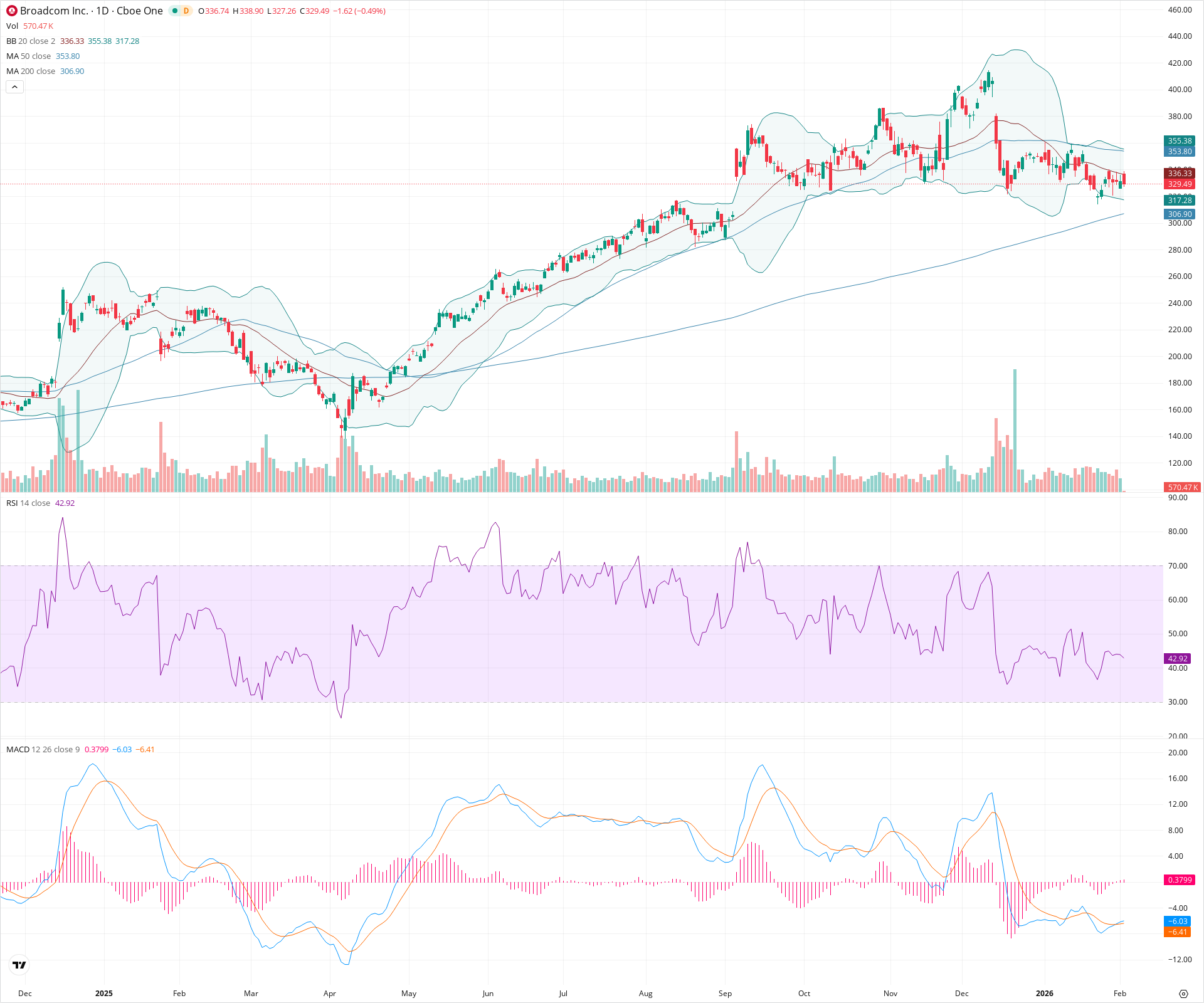 Daily candlestick price chart for AVGO as of 2026-02-03T15:03:20.317Z, showing 20-, 50-, and 200-period SMAs, Bollinger Bands, volume, MACD, RSI, and the current price line with top status bar.