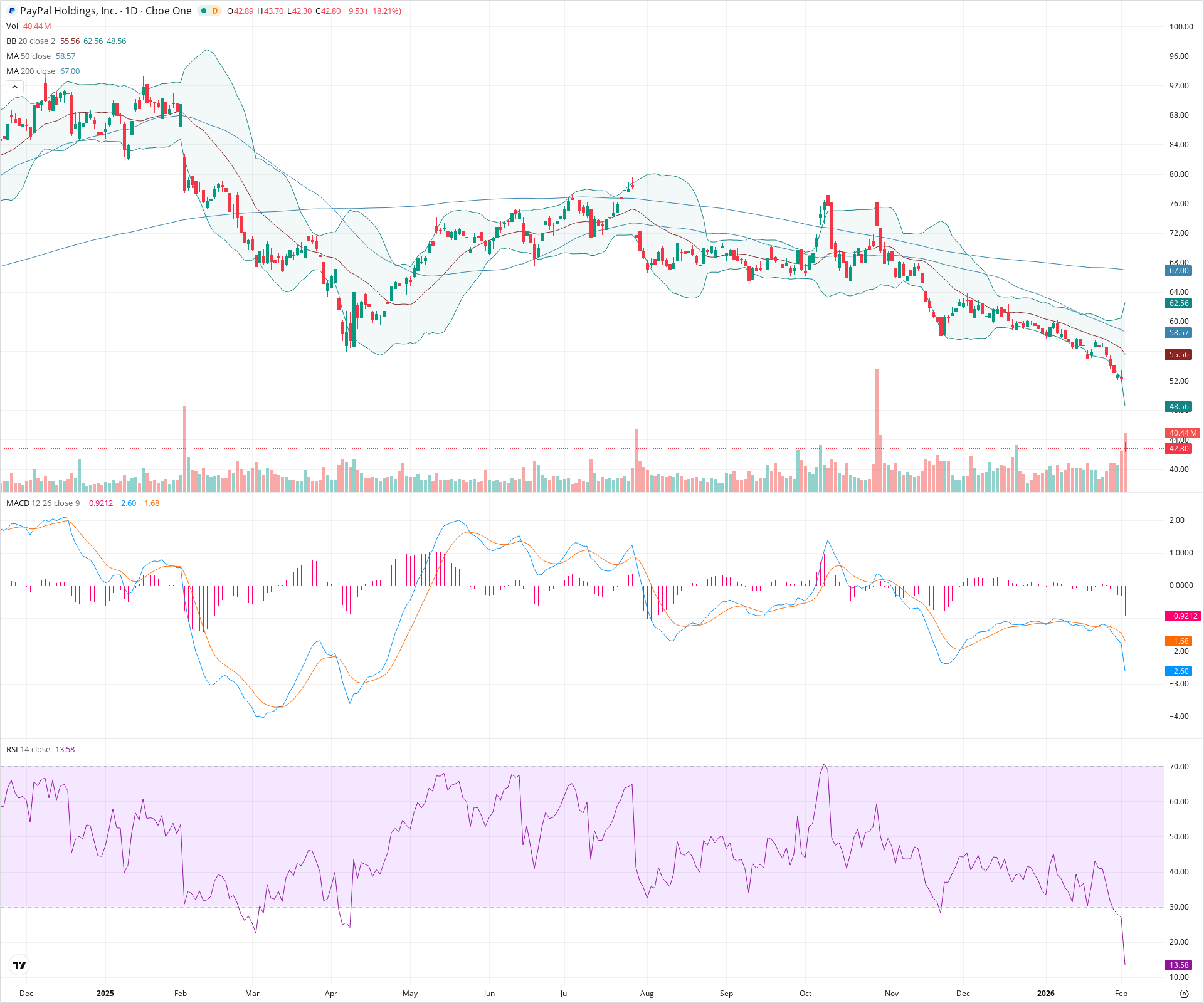 Daily candlestick price chart for PYPL as of 2026-02-03T15:12:32.416Z, showing 20-, 50-, and 200-period SMAs, Bollinger Bands, volume, MACD, RSI, and the current price line with top status bar.