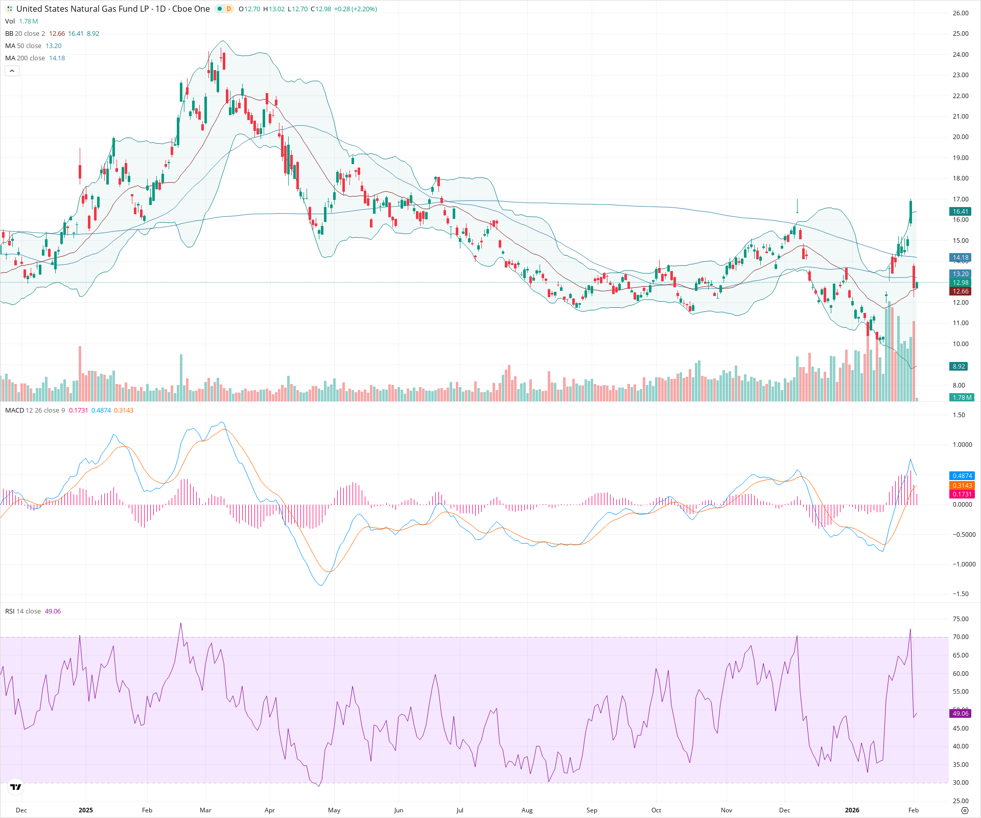 Daily candlestick price chart for UNG as of 2026-02-03T15:19:35.319Z, showing 20-, 50-, and 200-period SMAs, Bollinger Bands, volume, MACD, RSI, and the current price line with top status bar.