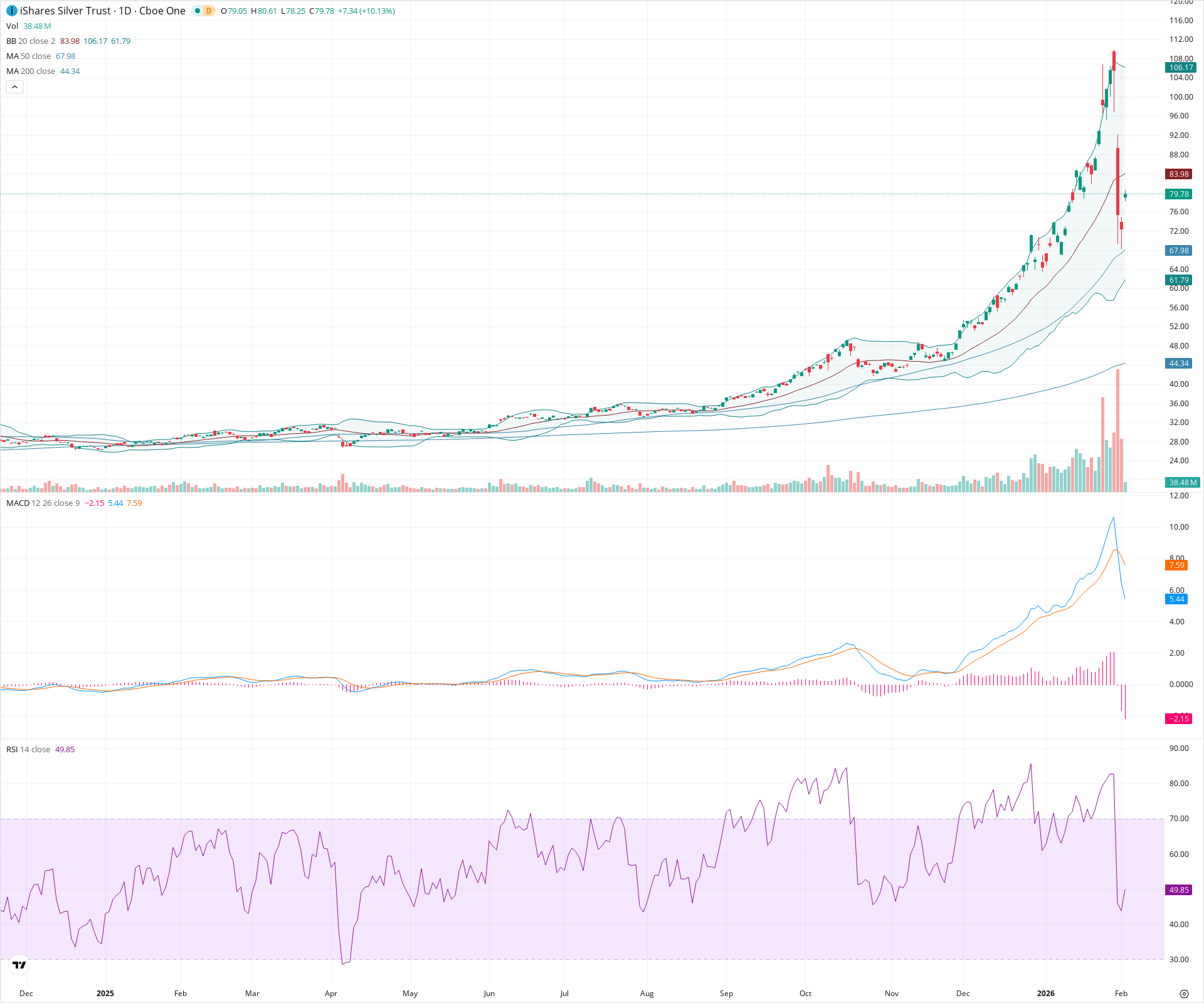 Daily candlestick price chart for SLV as of 2026-02-03T15:15:28.516Z, showing 20-, 50-, and 200-period SMAs, Bollinger Bands, volume, MACD, RSI, and the current price line with top status bar.