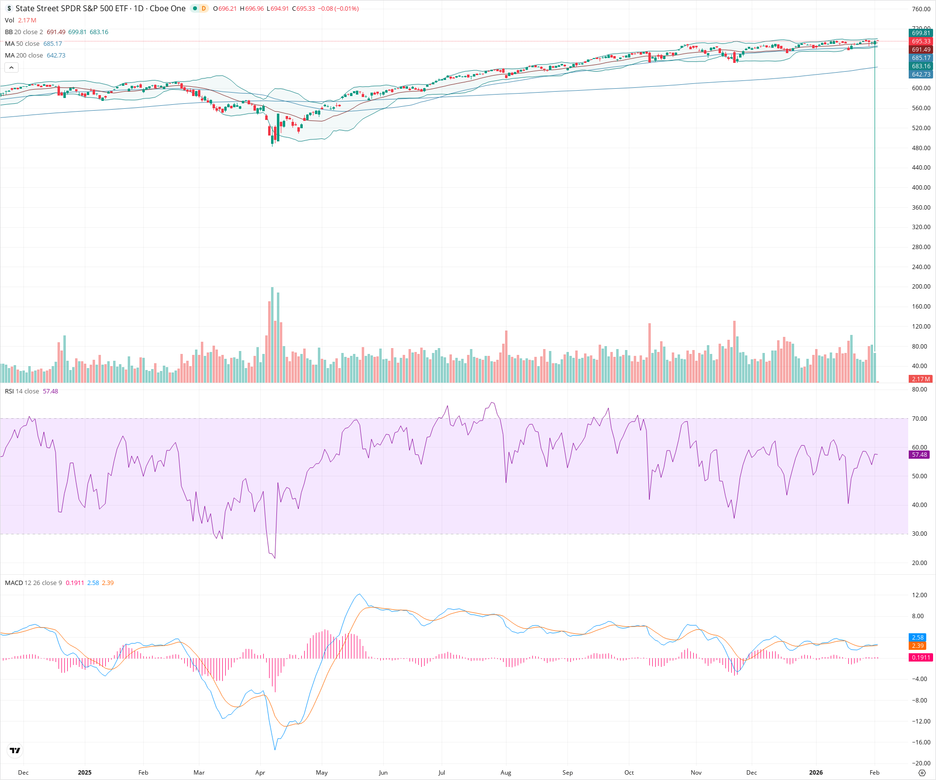 Daily candlestick price chart for SPY as of 2026-02-03T15:01:51.919Z, showing 20-, 50-, and 200-period SMAs, Bollinger Bands, volume, MACD, RSI, and the current price line with top status bar.