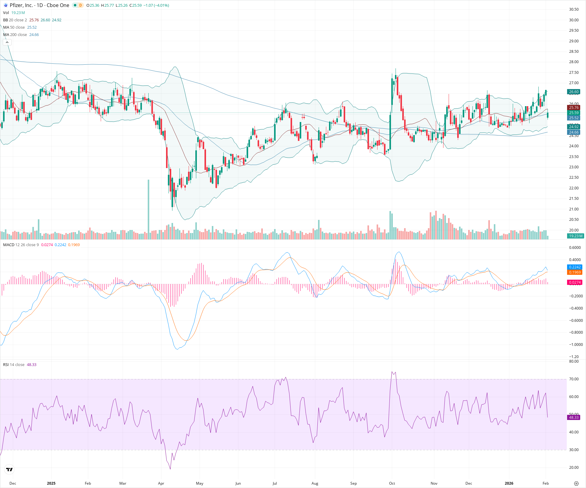 Daily candlestick price chart for PFE as of 2026-02-03T15:10:18.517Z, showing 20-, 50-, and 200-period SMAs, Bollinger Bands, volume, MACD, RSI, and the current price line with top status bar.