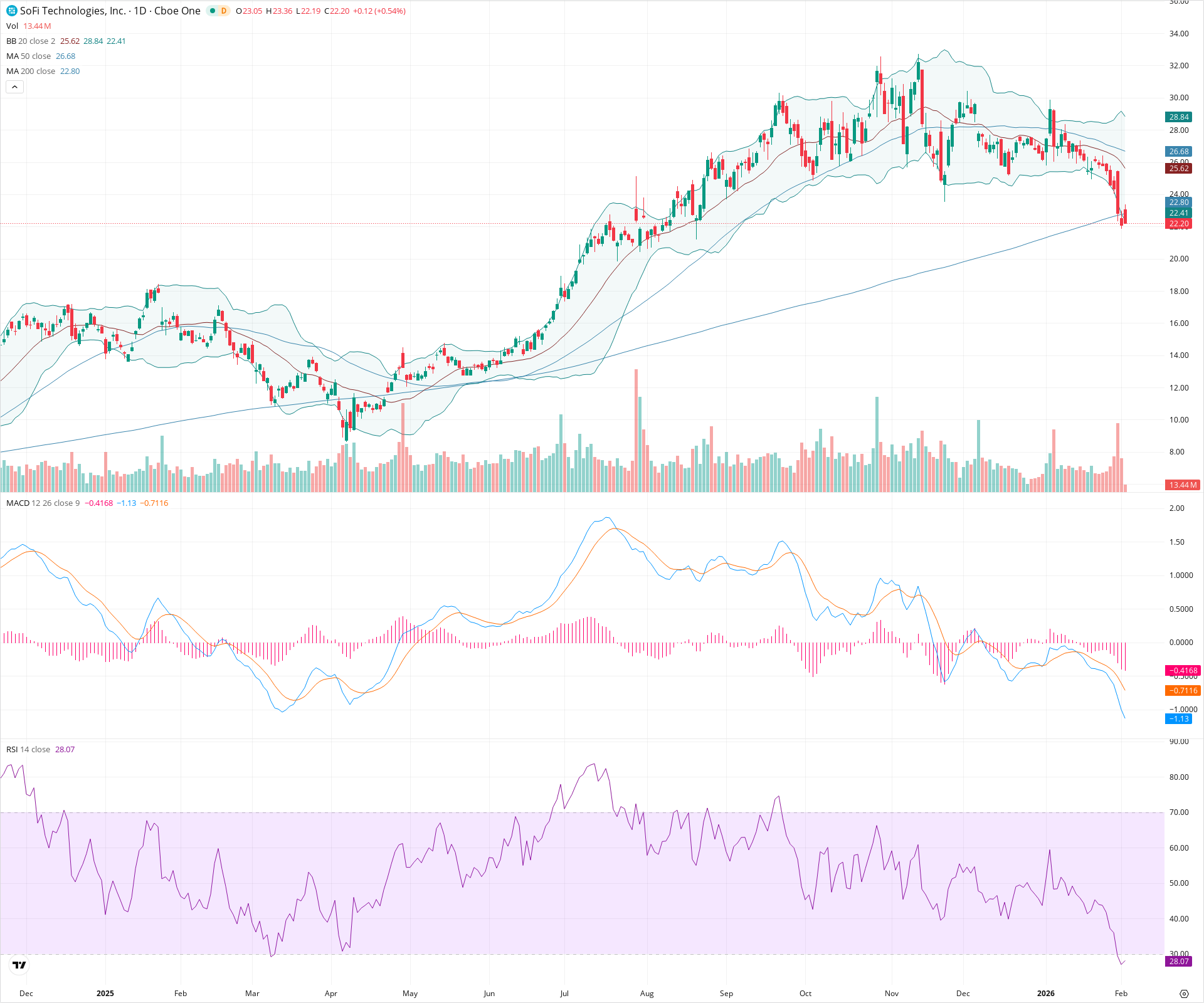 Daily candlestick price chart for SOFI as of 2026-02-03T15:14:32.116Z, showing 20-, 50-, and 200-period SMAs, Bollinger Bands, volume, MACD, RSI, and the current price line with top status bar.