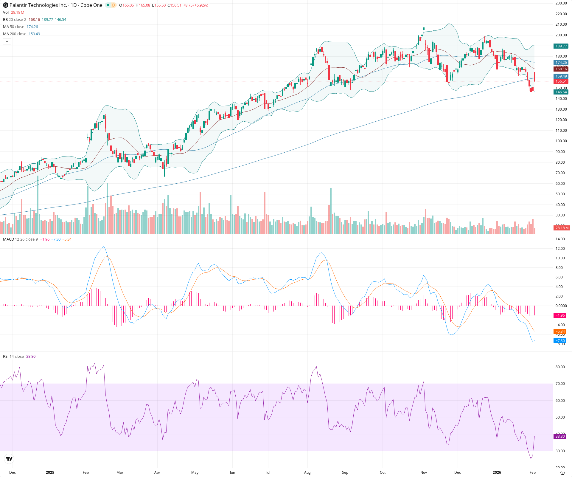 Daily candlestick price chart for PLTR as of 2026-02-03T15:06:07.416Z, showing 20-, 50-, and 200-period SMAs, Bollinger Bands, volume, MACD, RSI, and the current price line with top status bar.