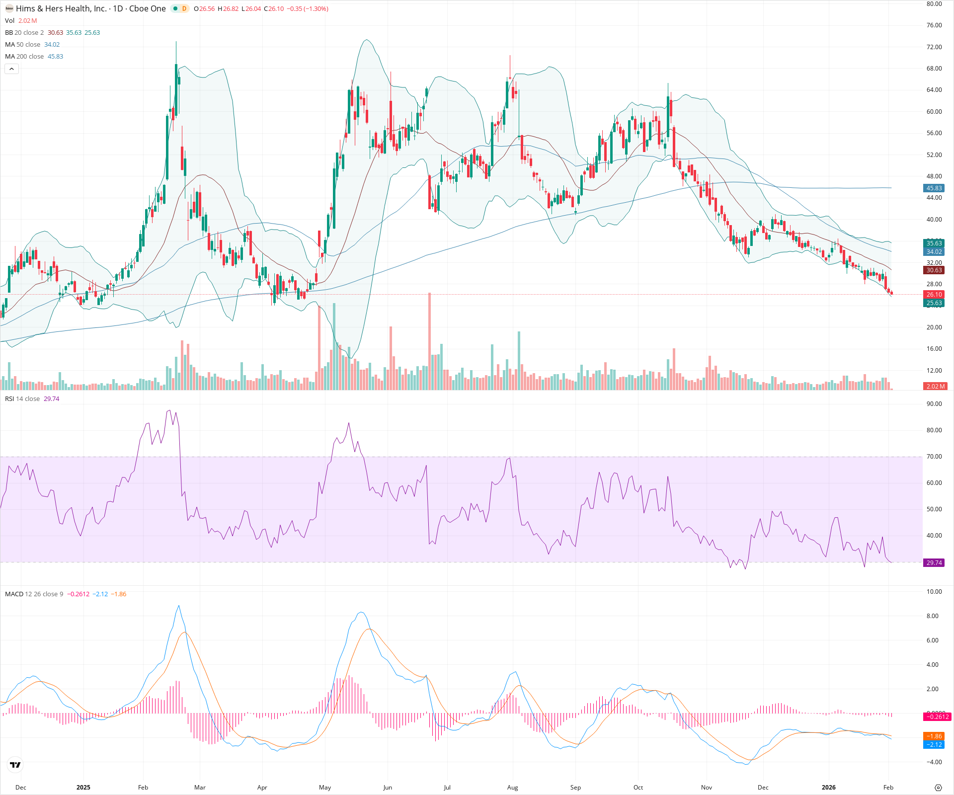 Daily candlestick price chart for HIMS as of 2026-02-03T15:15:55.616Z, showing 20-, 50-, and 200-period SMAs, Bollinger Bands, volume, MACD, RSI, and the current price line with top status bar.