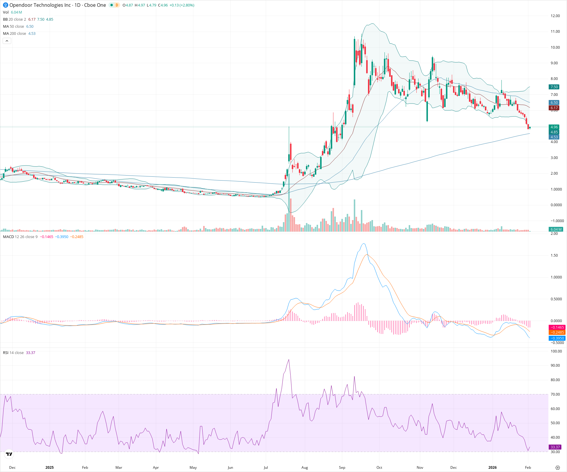 Daily candlestick price chart for OPEN as of 2026-02-03T15:16:44.217Z, showing 20-, 50-, and 200-period SMAs, Bollinger Bands, volume, MACD, RSI, and the current price line with top status bar.