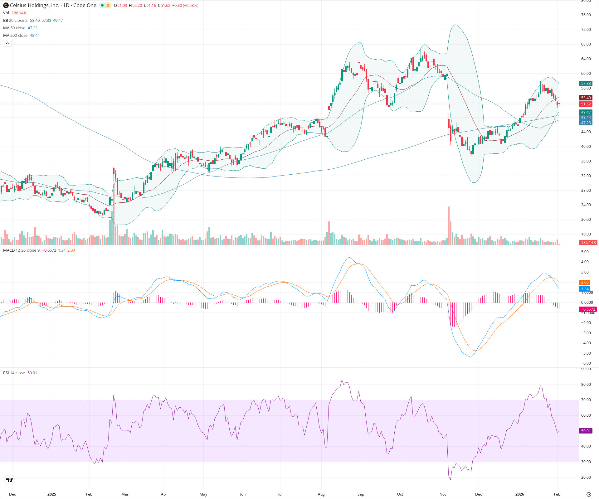 Daily candlestick price chart for CELH as of 2026-02-03T15:15:52.716Z, showing 20-, 50-, and 200-period SMAs, Bollinger Bands, volume, MACD, RSI, and the current price line with top status bar.