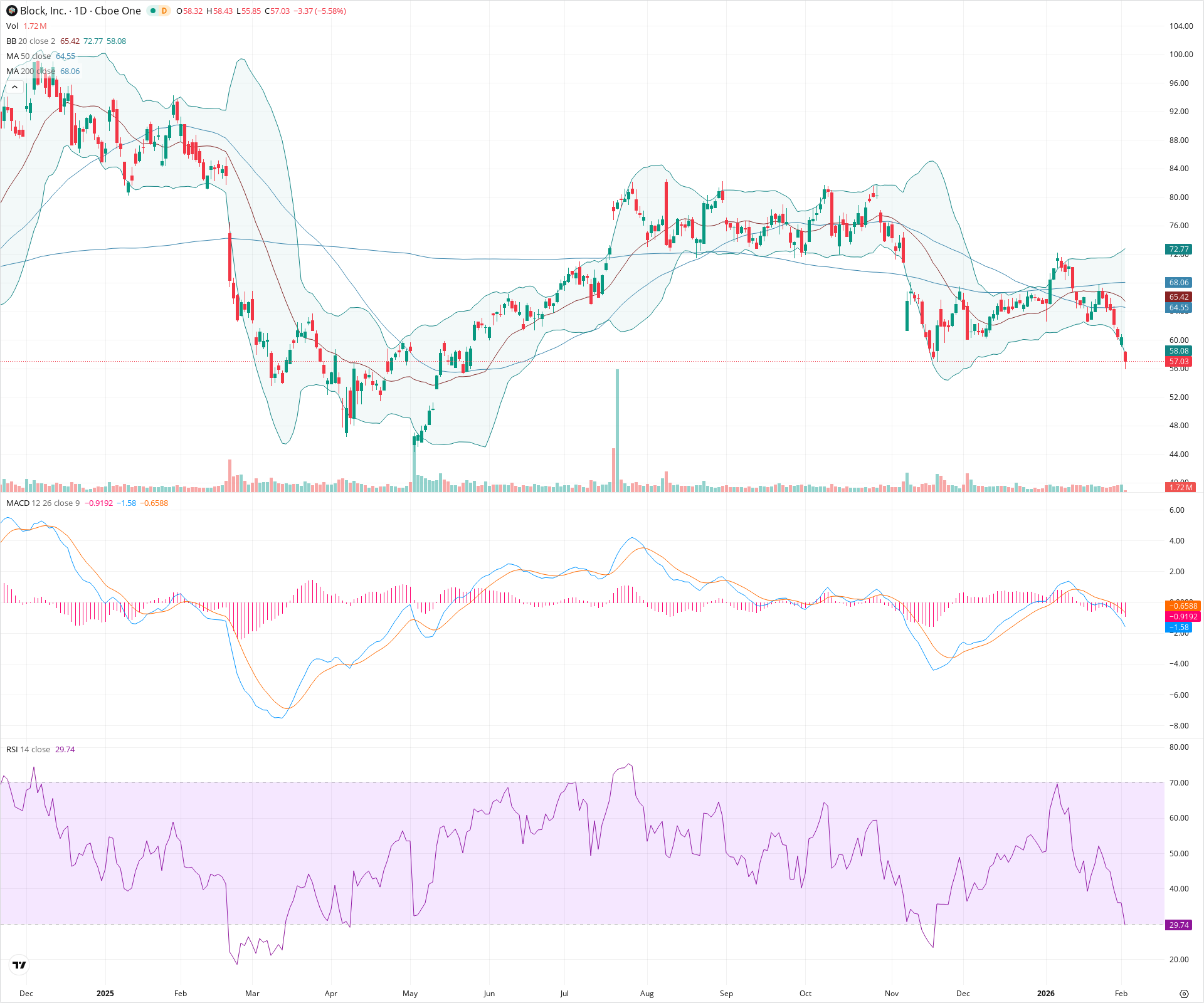 Daily candlestick price chart for XYZ as of 2026-02-03T15:13:58.418Z, showing 20-, 50-, and 200-period SMAs, Bollinger Bands, volume, MACD, RSI, and the current price line with top status bar.
